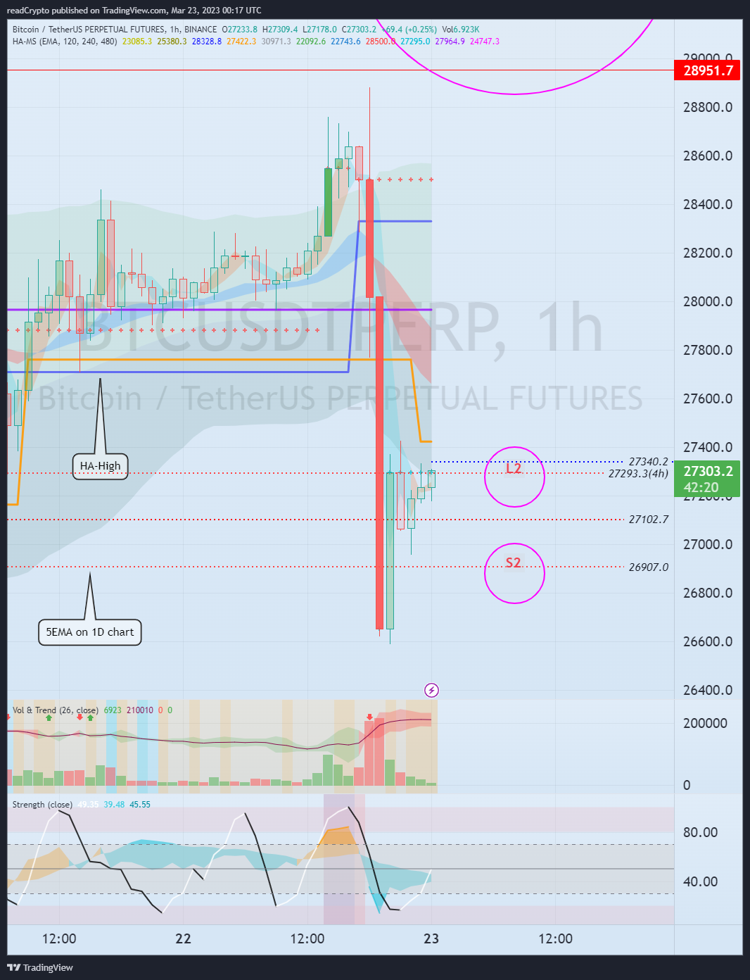 BINANCE:BTCUSDTPERP Chart Image by readCrypto