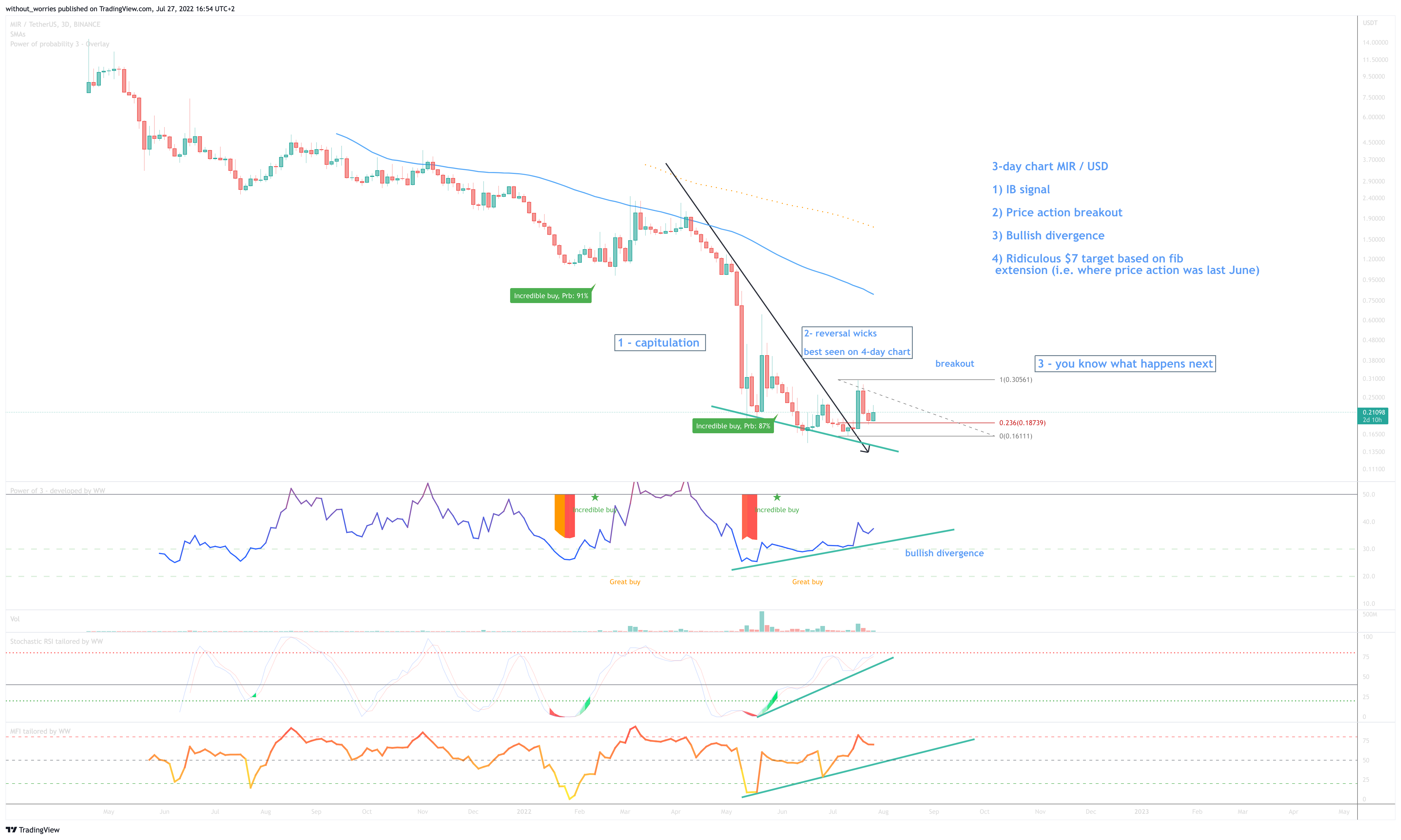 BINANCE:MIRUSDT Chart Image by without_worries