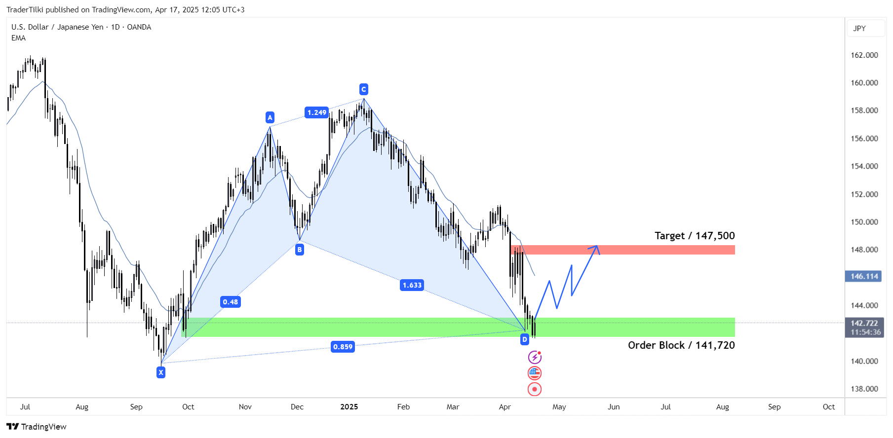 OANDA:USDJPY Chart Image by TraderTilki