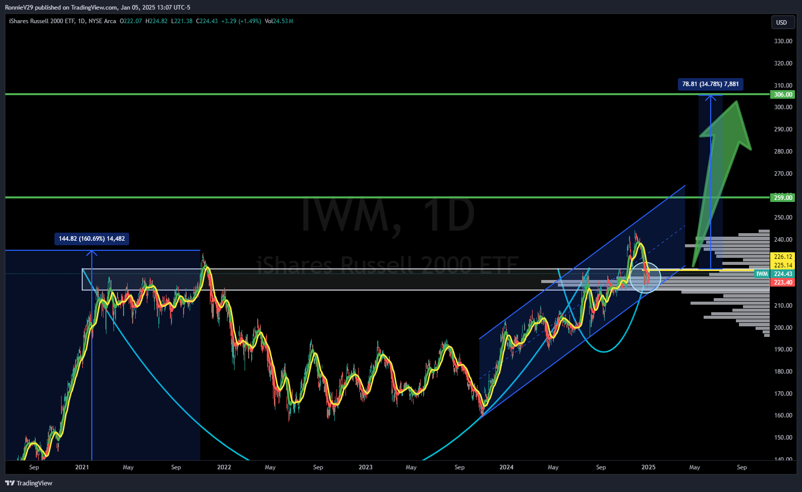 AMEX:IWM Chart Image by RonnieV29