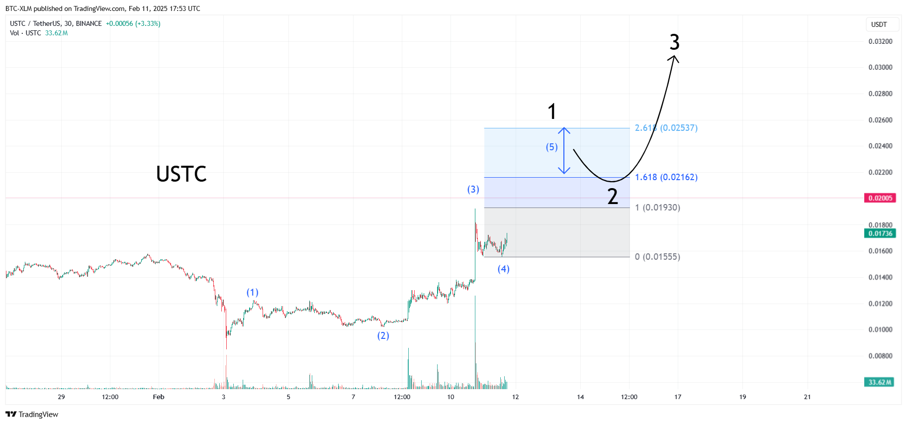 BINANCE:USTCUSDT Chart Image by BTC-XLM