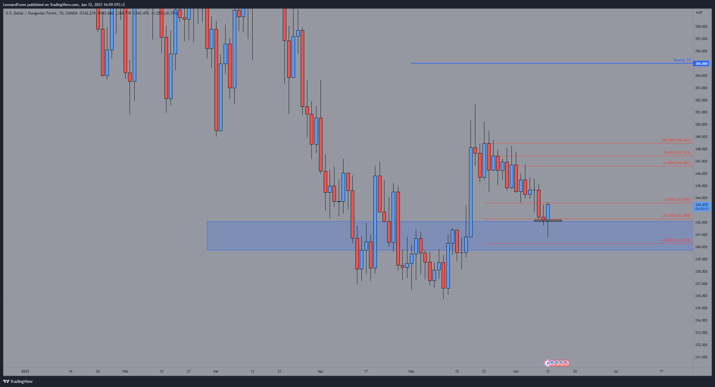 OANDA:USDHUF Chart Image by LennardForex