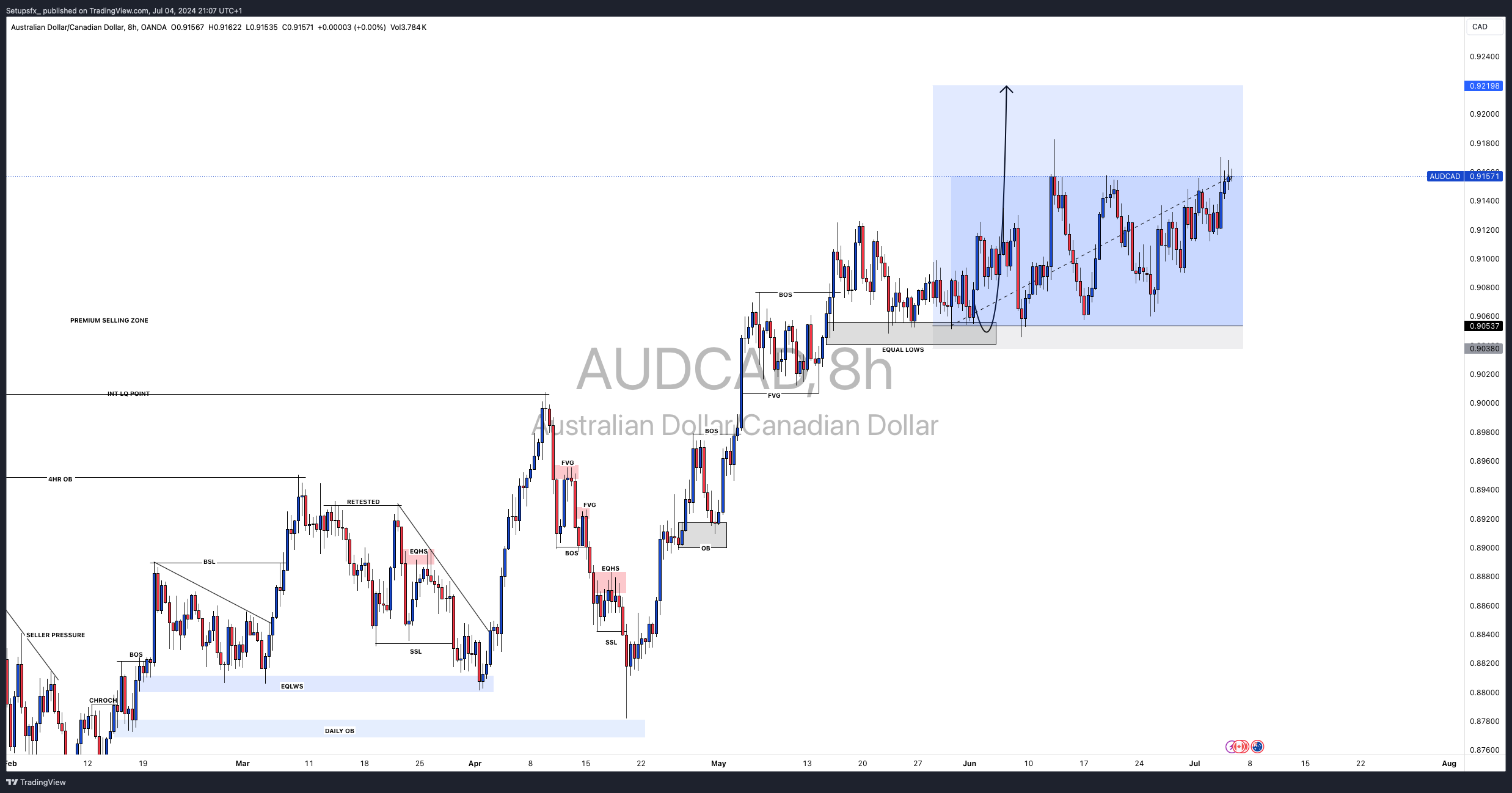 OANDA:AUDCAD Chart Image by Setupsfx_