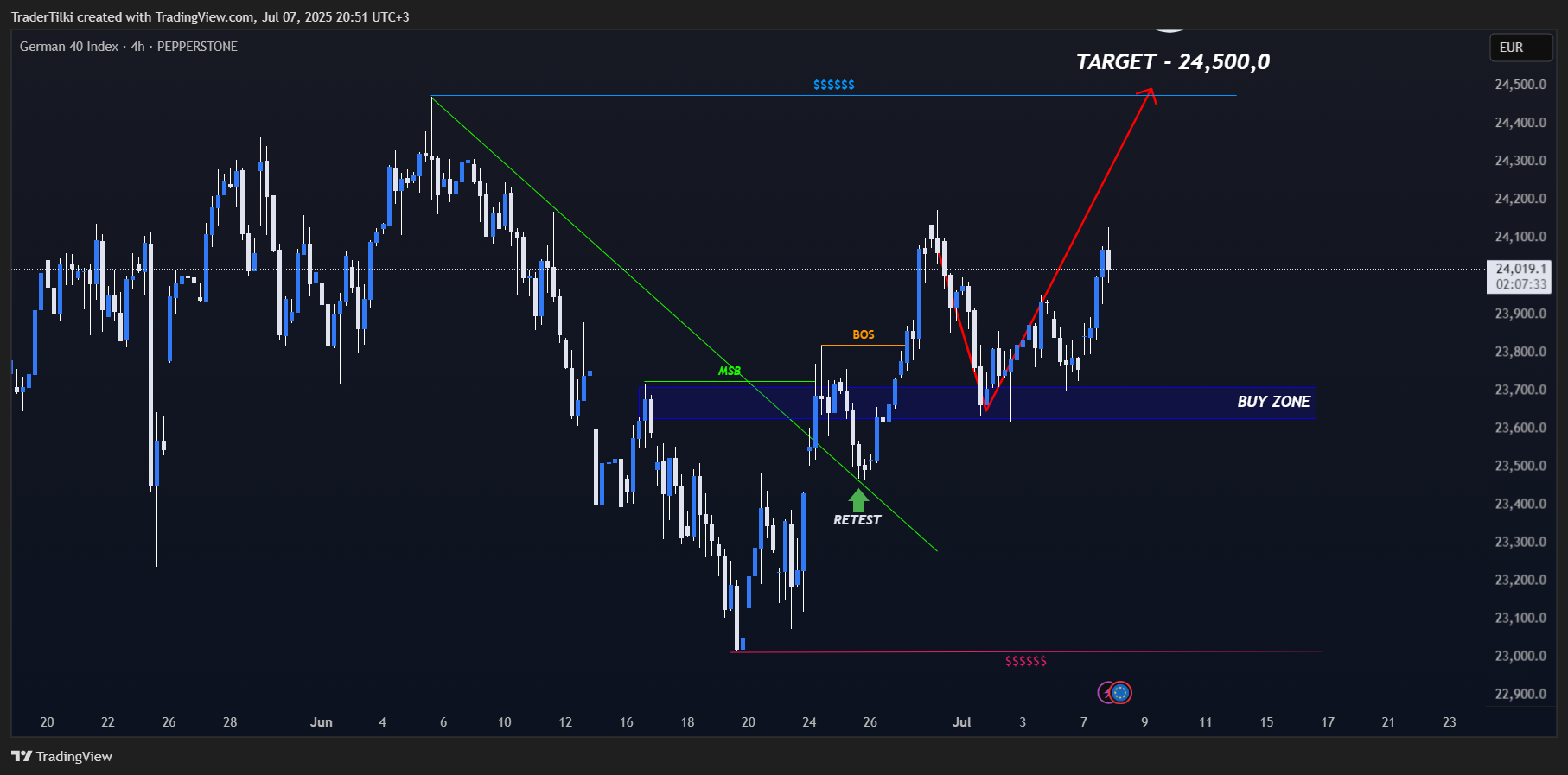 PEPPERSTONE:GER40 Chart Image by TraderTilki