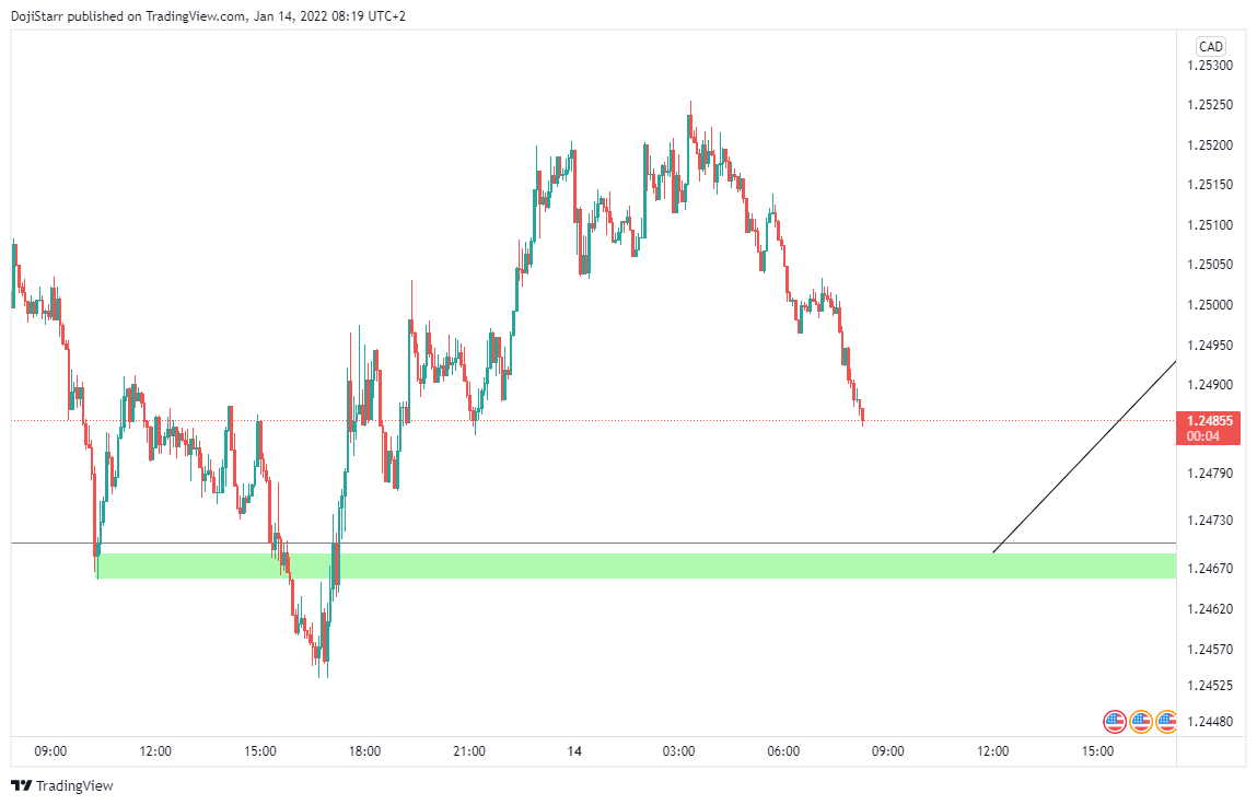 FX:USDCAD Chart Image by DojiStarr