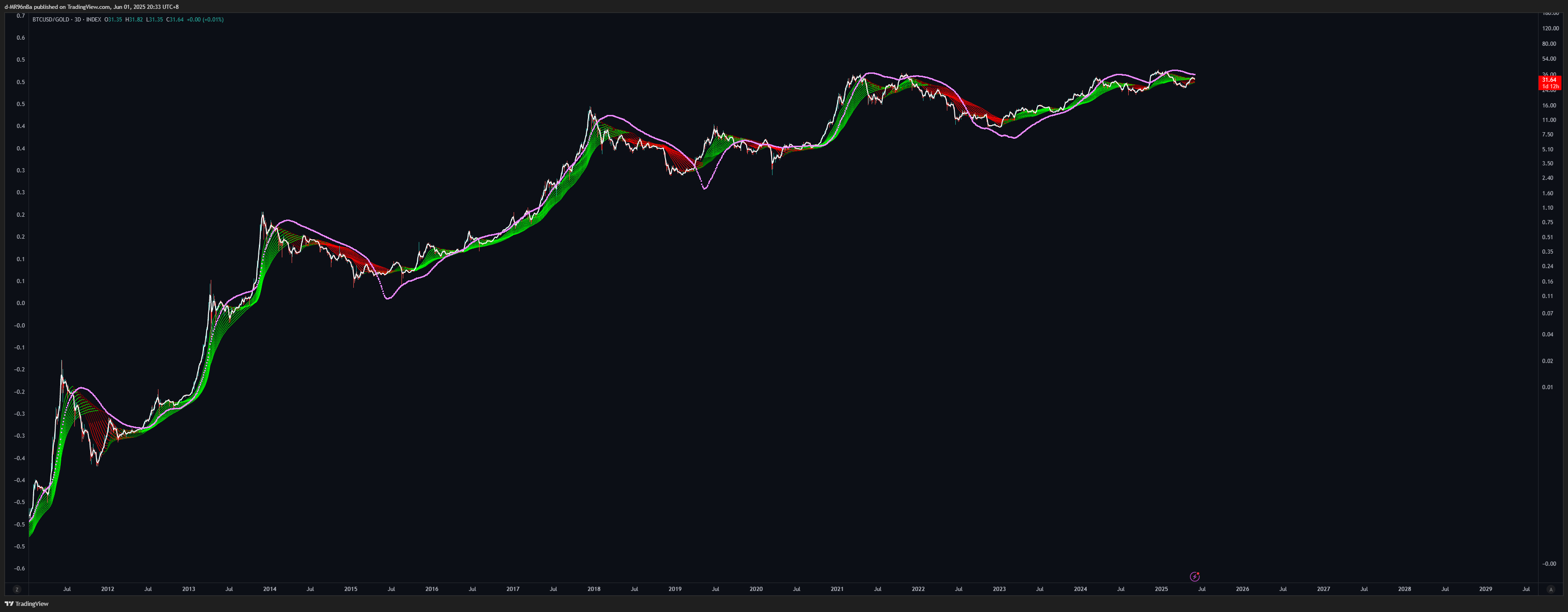 INDEX:BTCUSD/TVC:GOLD Chart Image by d-MR96nBa