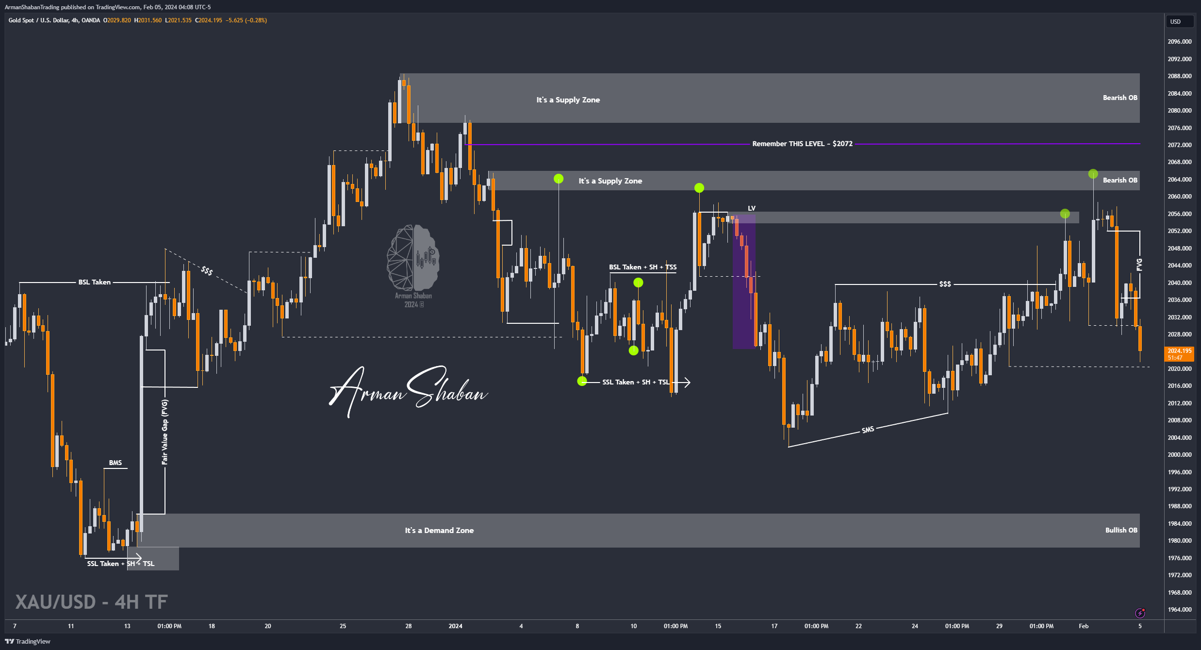 OANDA:XAUUSD Chart Image by ArmanShabanTrading
