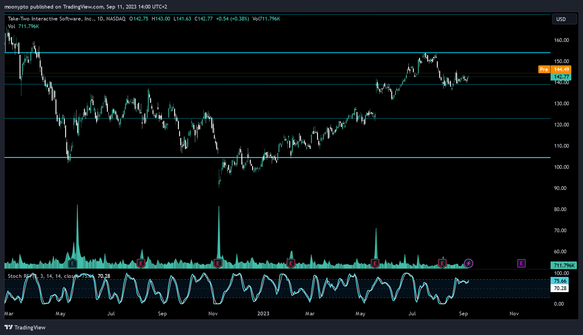 NASDAQ:TTWO Chart Image by moonypto