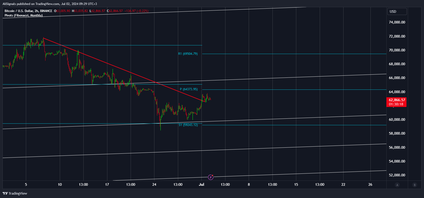 BINANCE:BTCUSD Chart Image by AliSignals