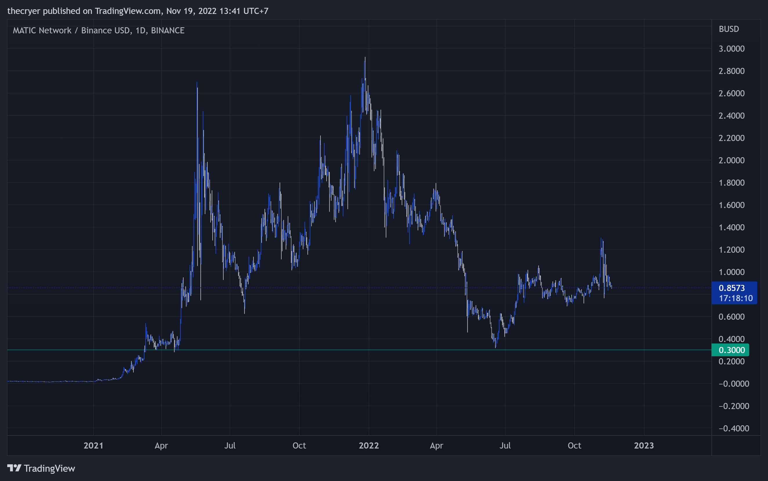 BINANCE:MATICBUSD Chart Image by thecryer