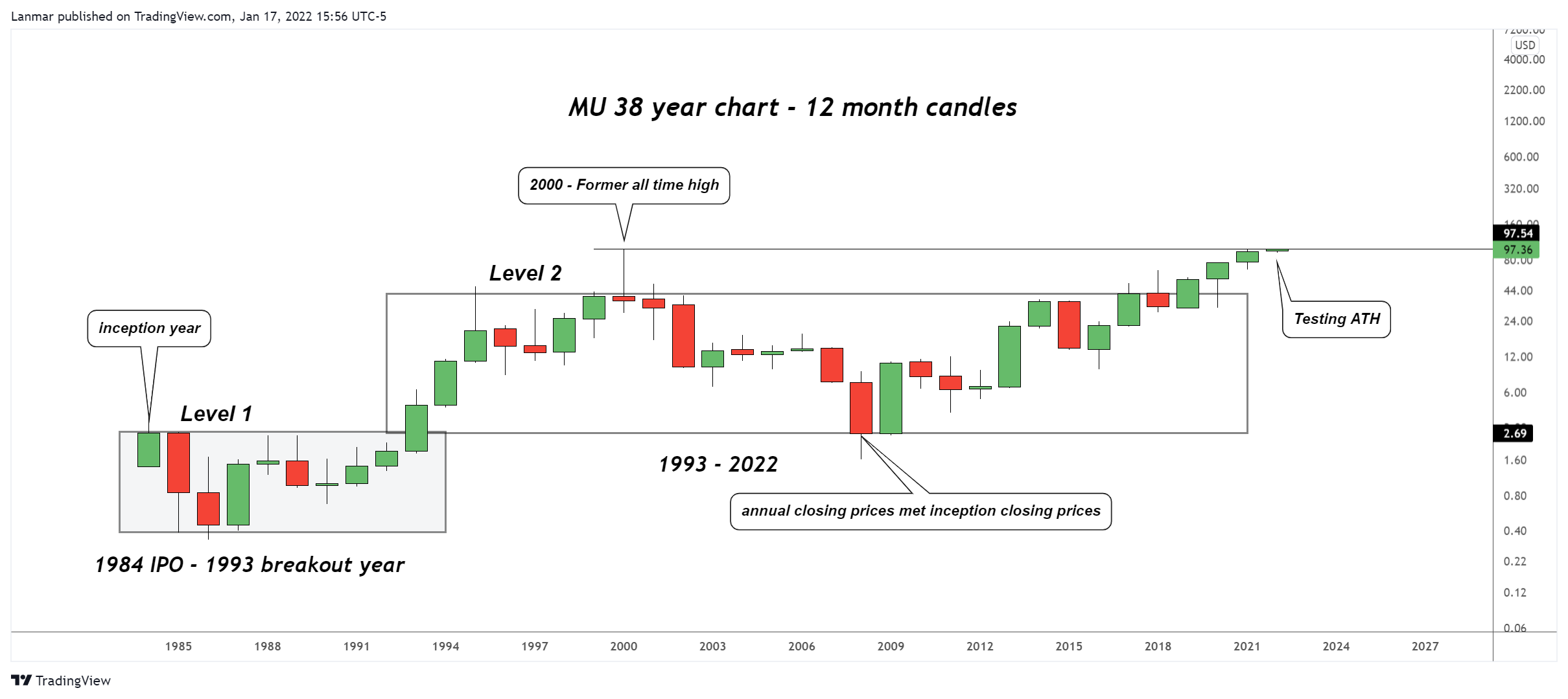 NASDAQ:MU Chart Image by Lanmar