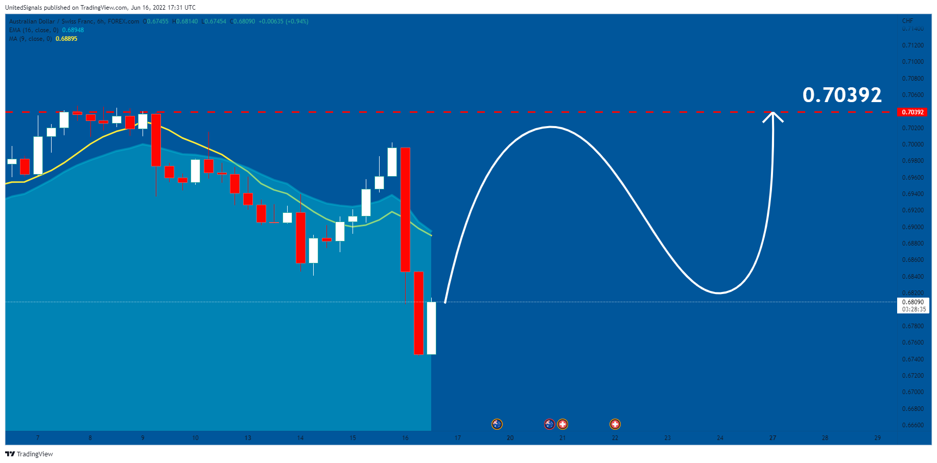 FOREXCOM:AUDCHF Chart Image by UnitedSignals
