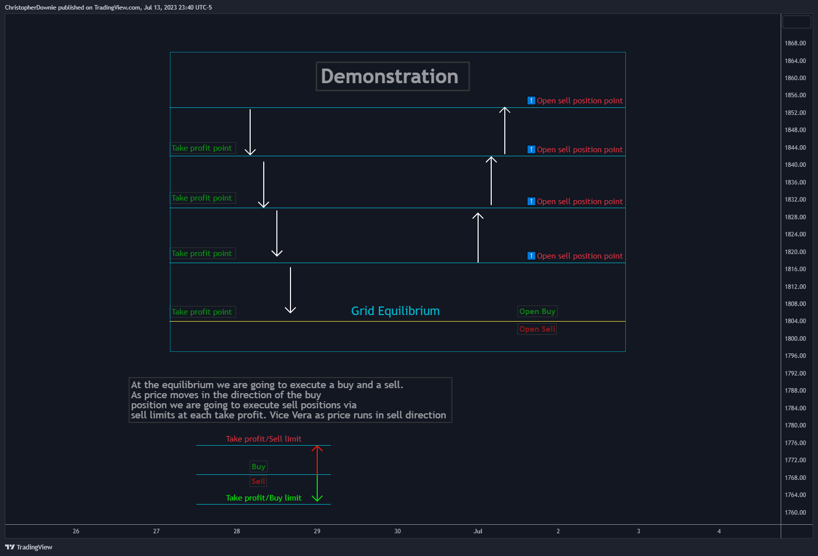 COINBASE:ETHUSD Chart Image by ChristopherDownie