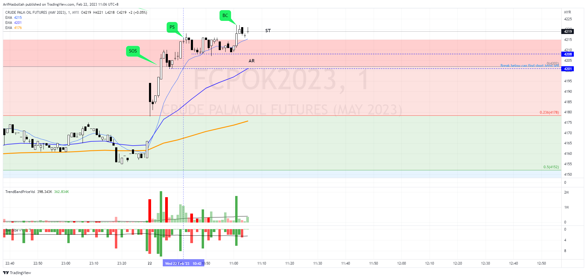 MYX:FCPOK2023 Chart Image by ArifHasbollah