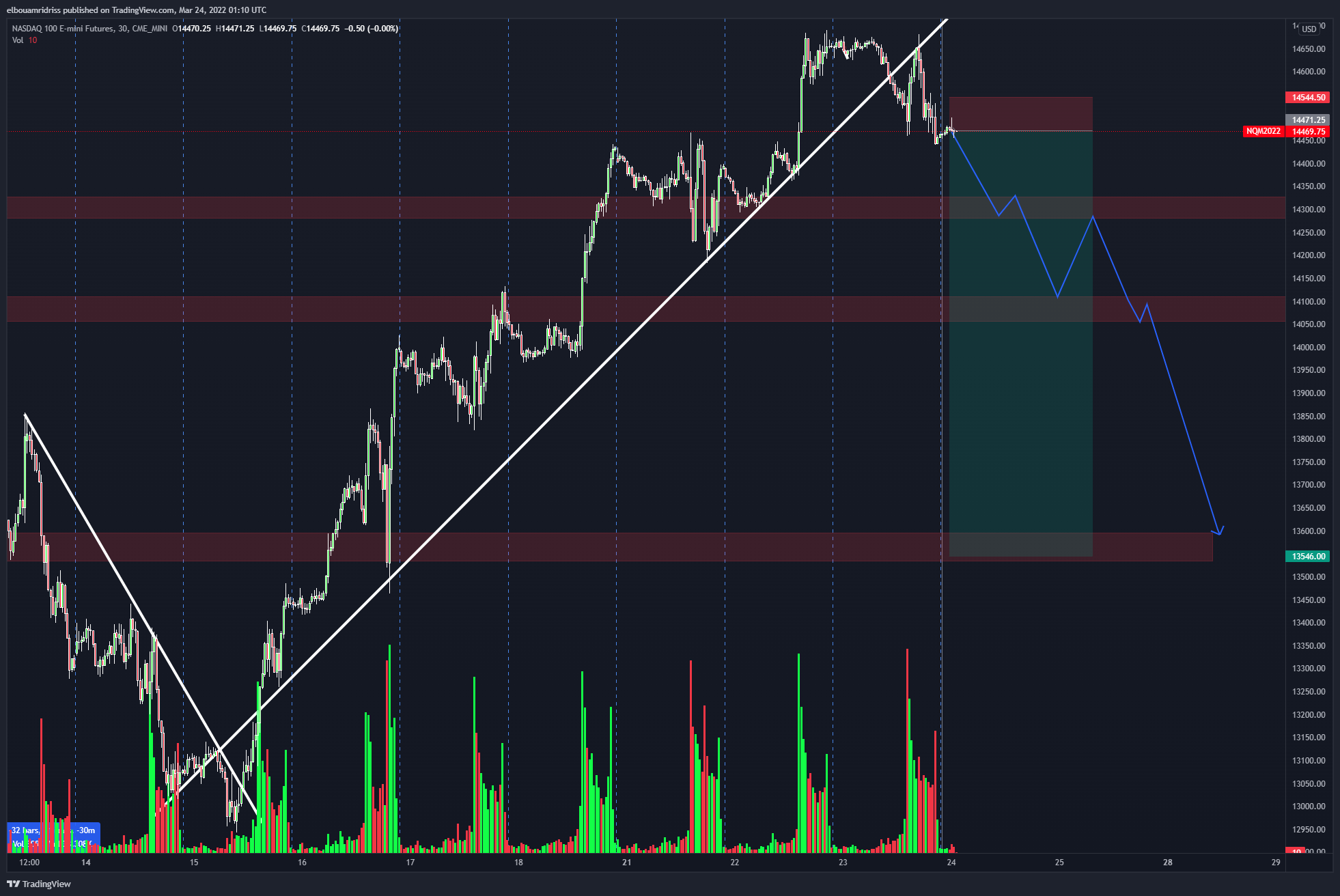 CME_MINI:NQ1! Chart Image by elbouamridriss