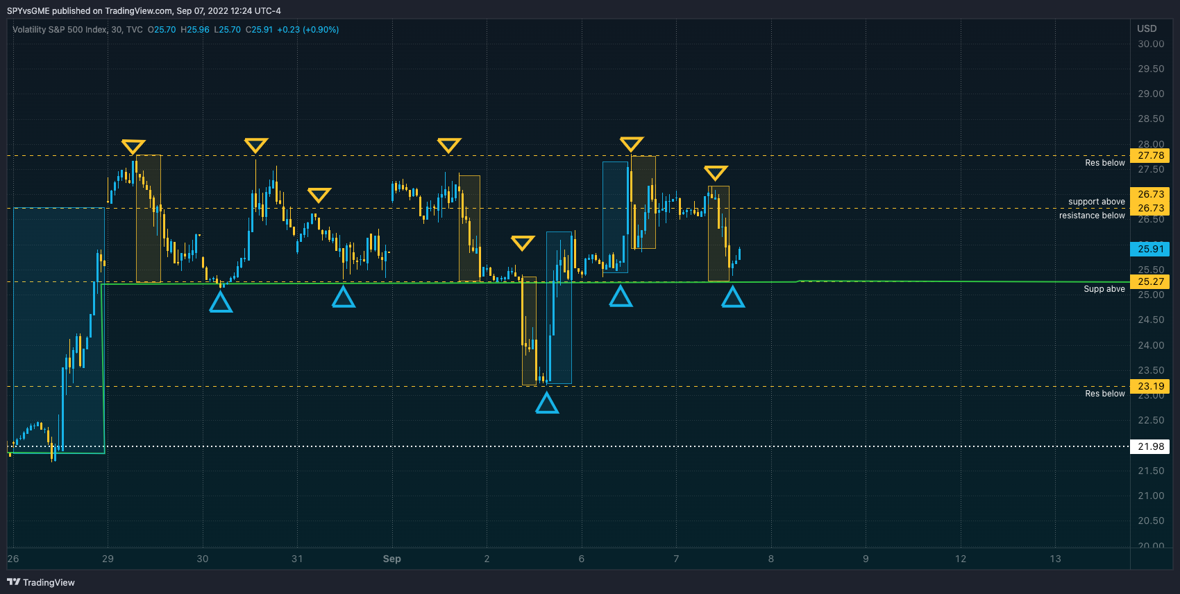TVC:VIX Chart Image by SPYvsGME