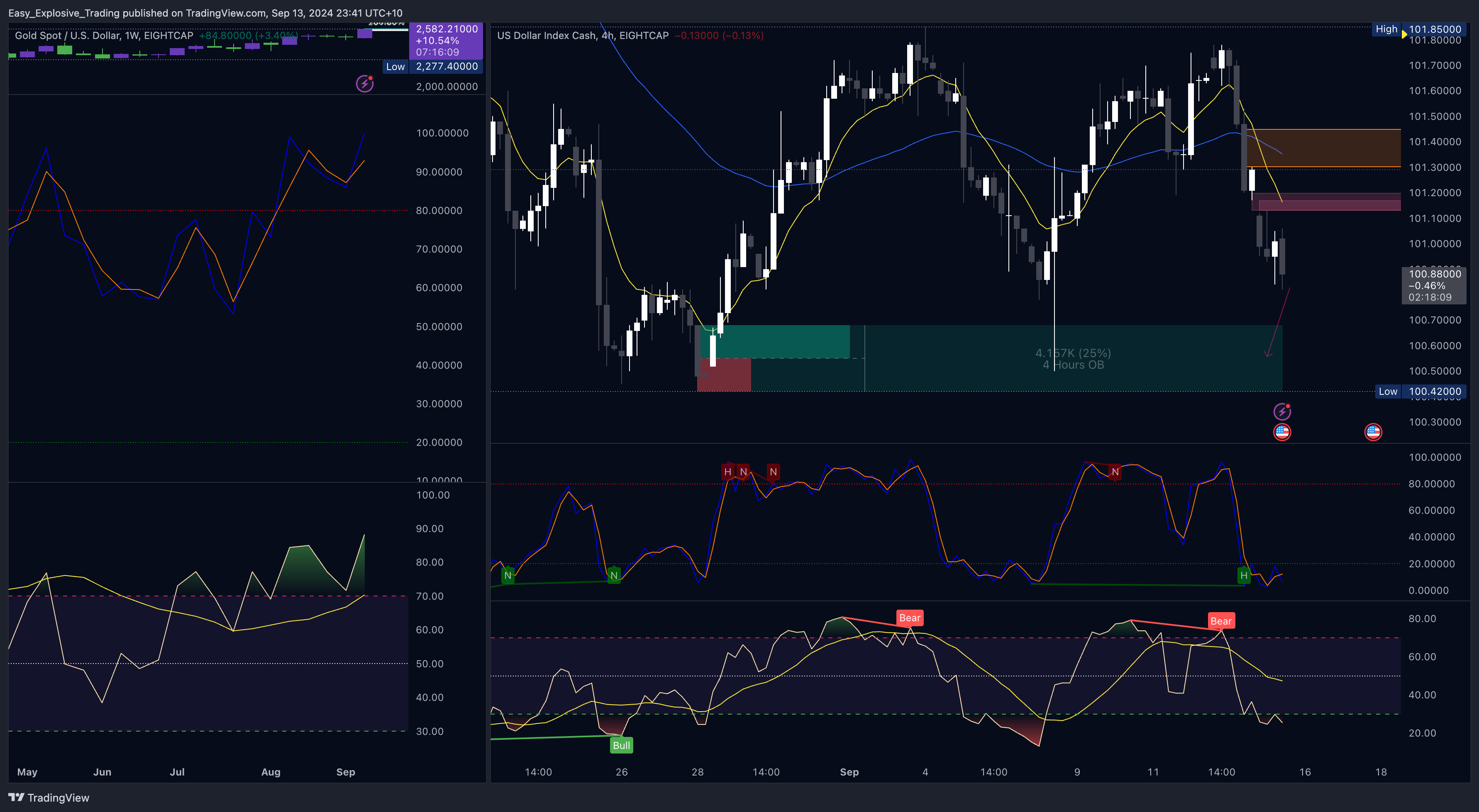 EIGHTCAP:USDX Chart Image by Easy_Explosive_Trading