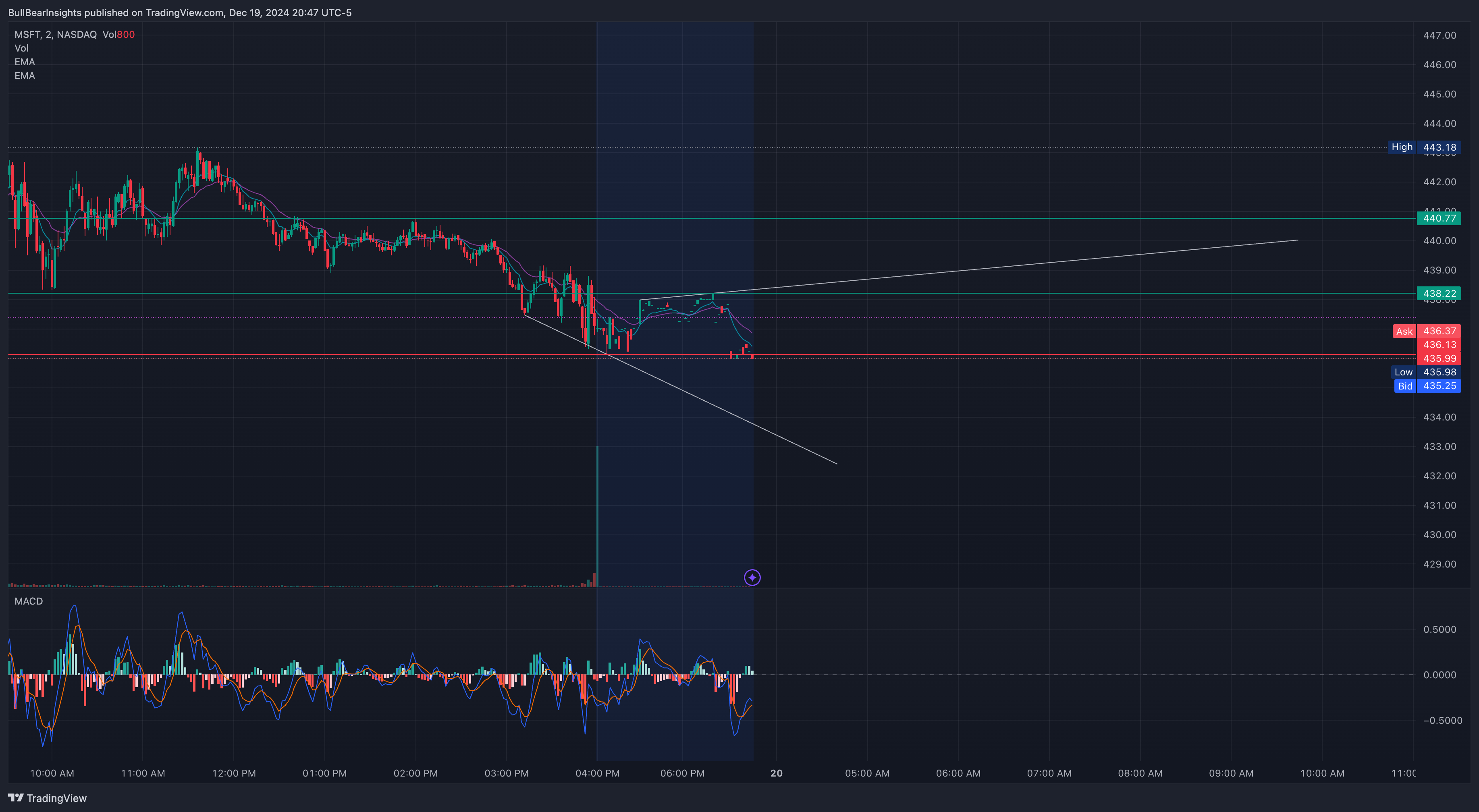 NASDAQ:MSFT Chart Image by BullBearInsights