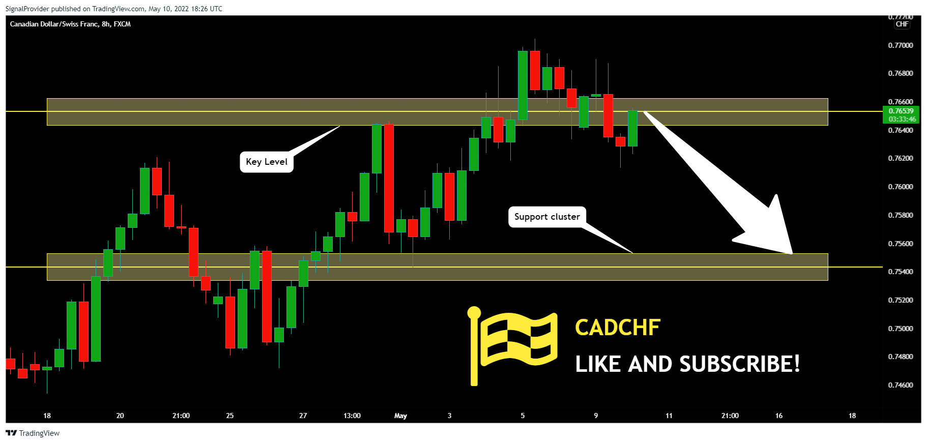 FX:CADCHF Chart Image by SignalProvider