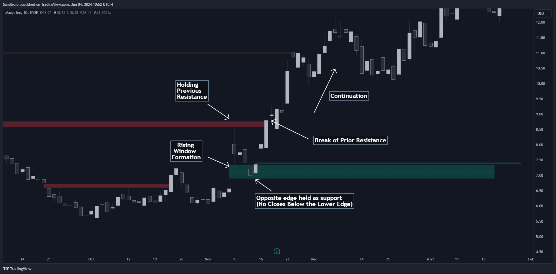 NYSE:M Chart Image by SamRecio