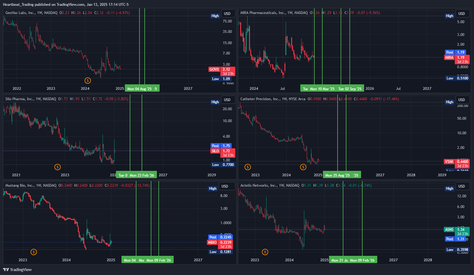 BATS:GOVX Chart Image by Heartbeat_Trading