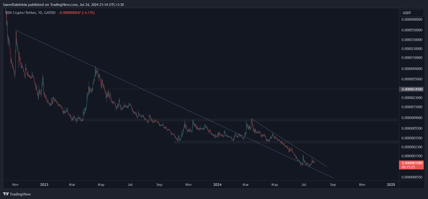 GATEIO:XENUSDT Chart Image by SaeedSalehinia