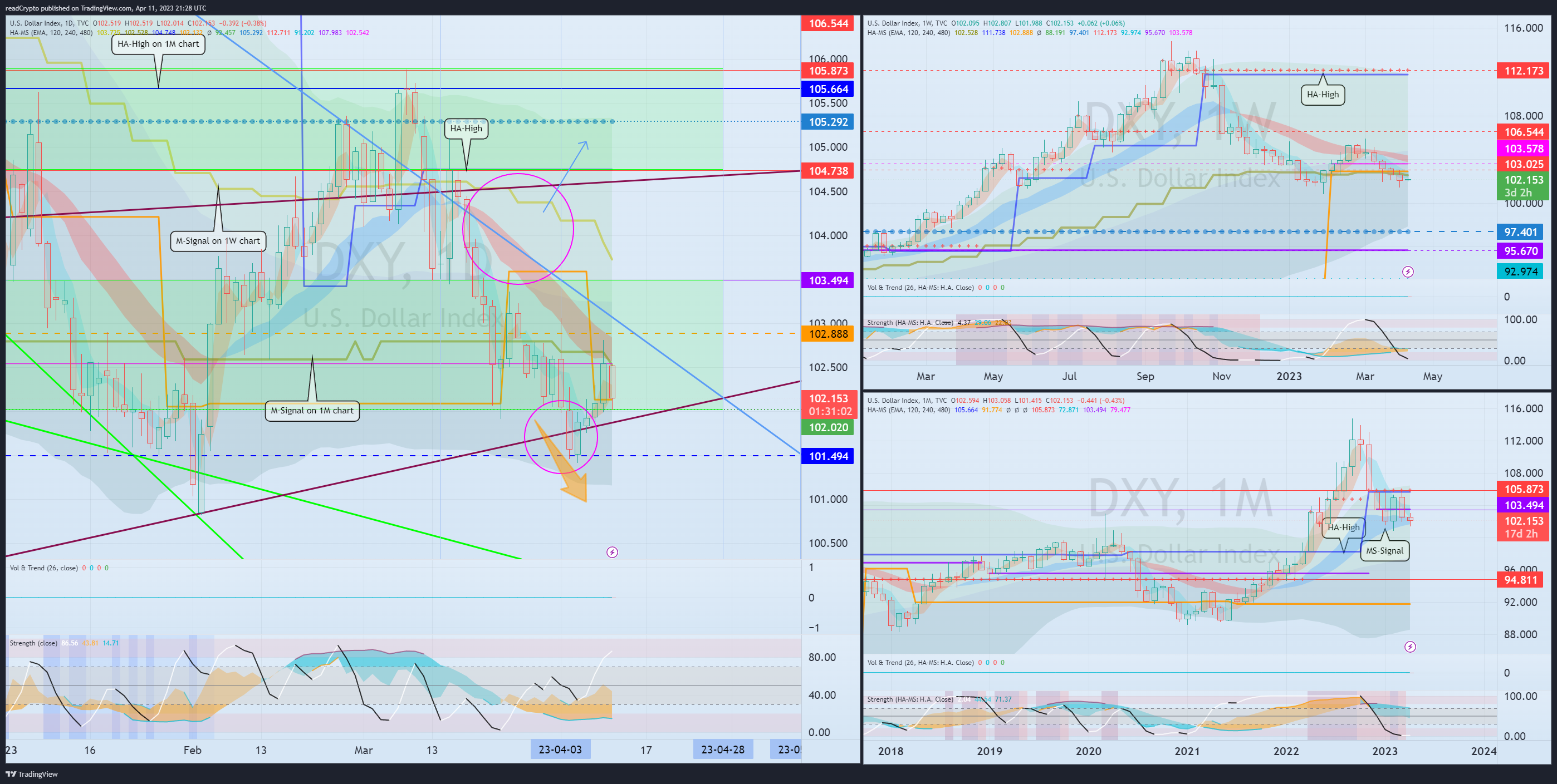 TVC:DXY Chart Image by readCrypto