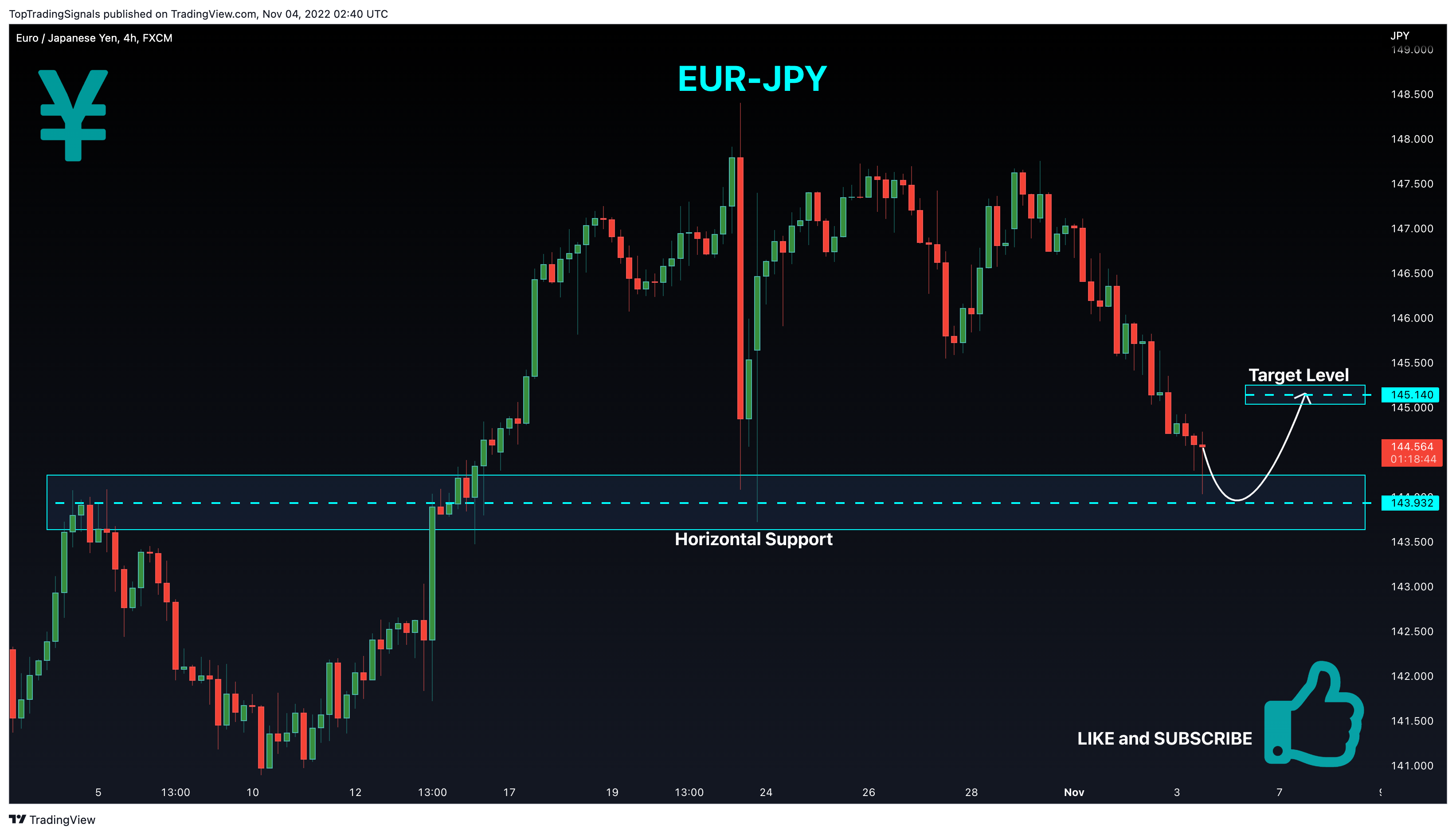 FX:EURJPY Chart Image by TopTradingSignals