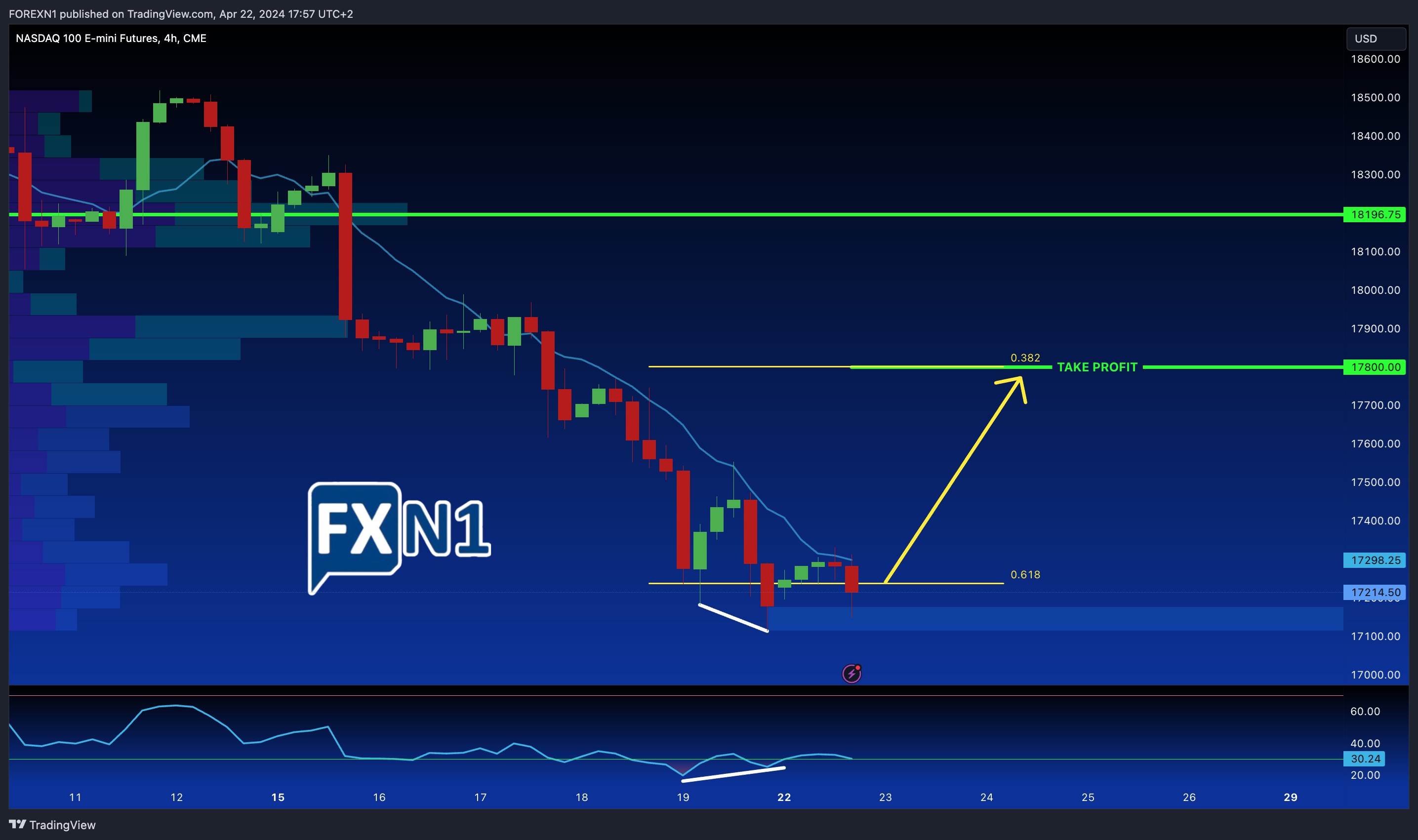 CME_MINI_DL:NQ1! Chart Image by FOREXN1