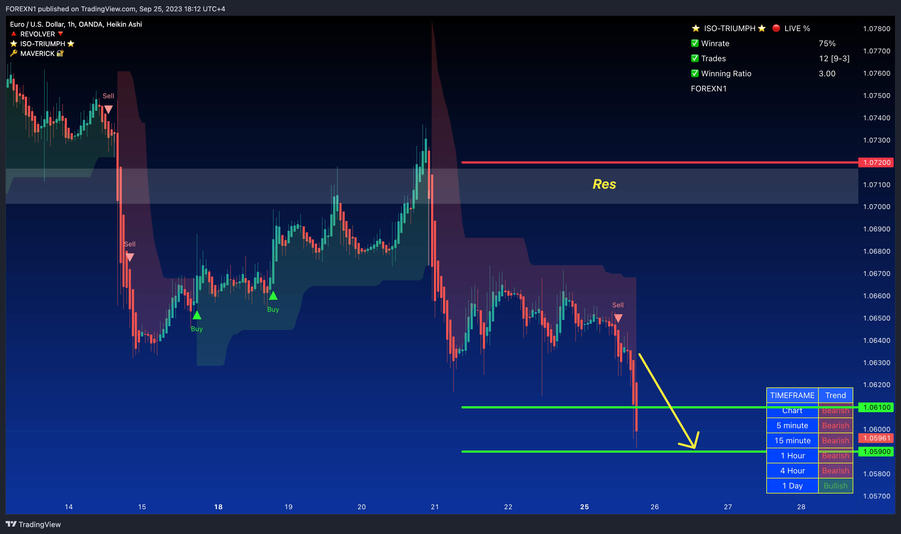 OANDA:EURUSD Chart Image by FOREXN1