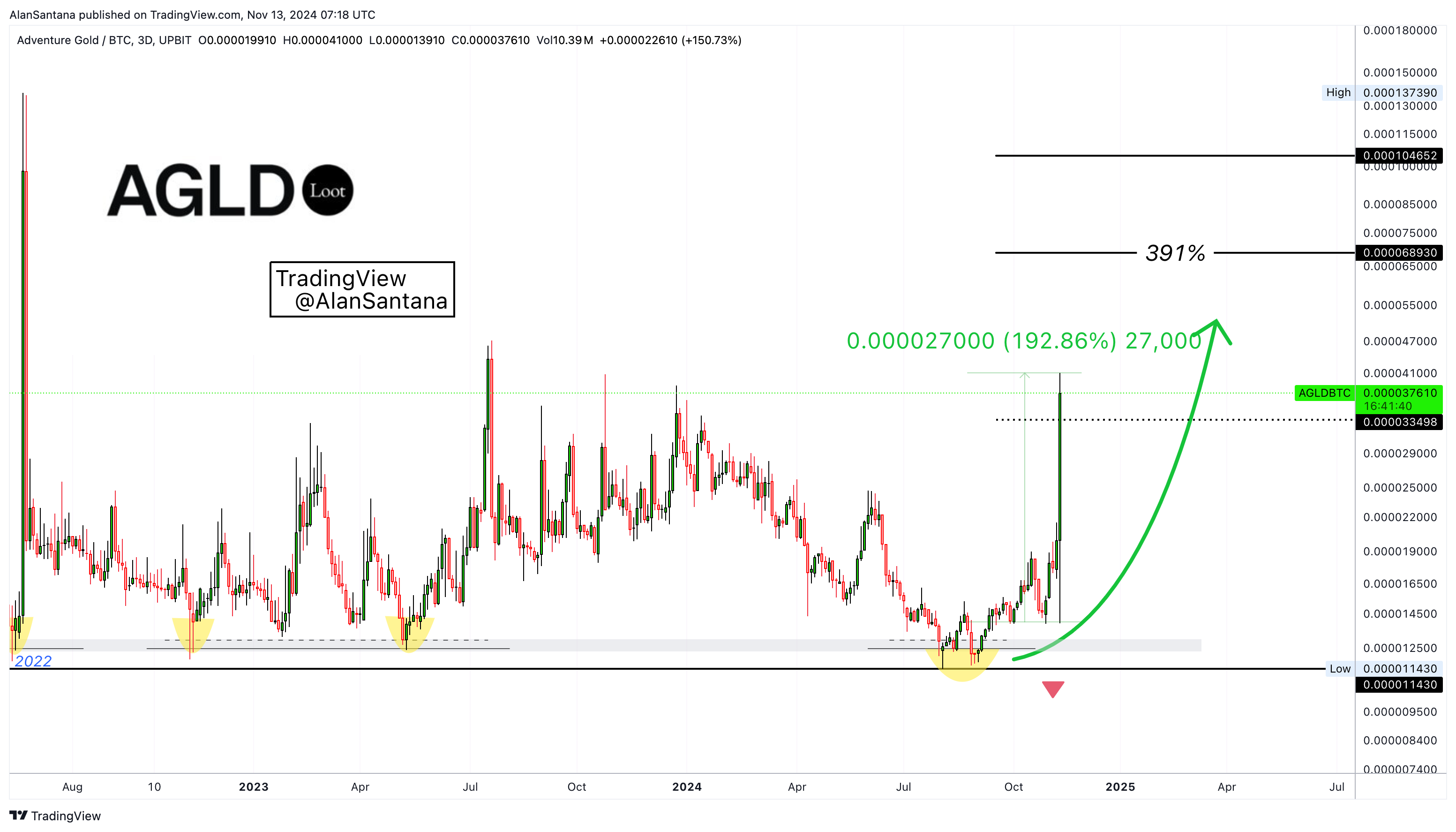 UPBIT:AGLDBTC Chart Image by MasterAnanda