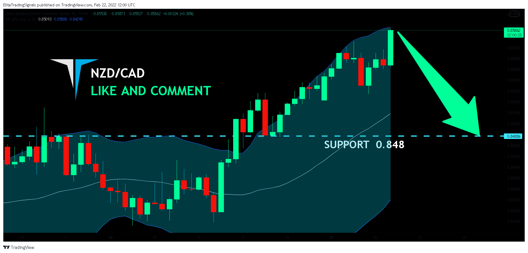 FX:NZDCAD Chart Image by EliteTradingSignals