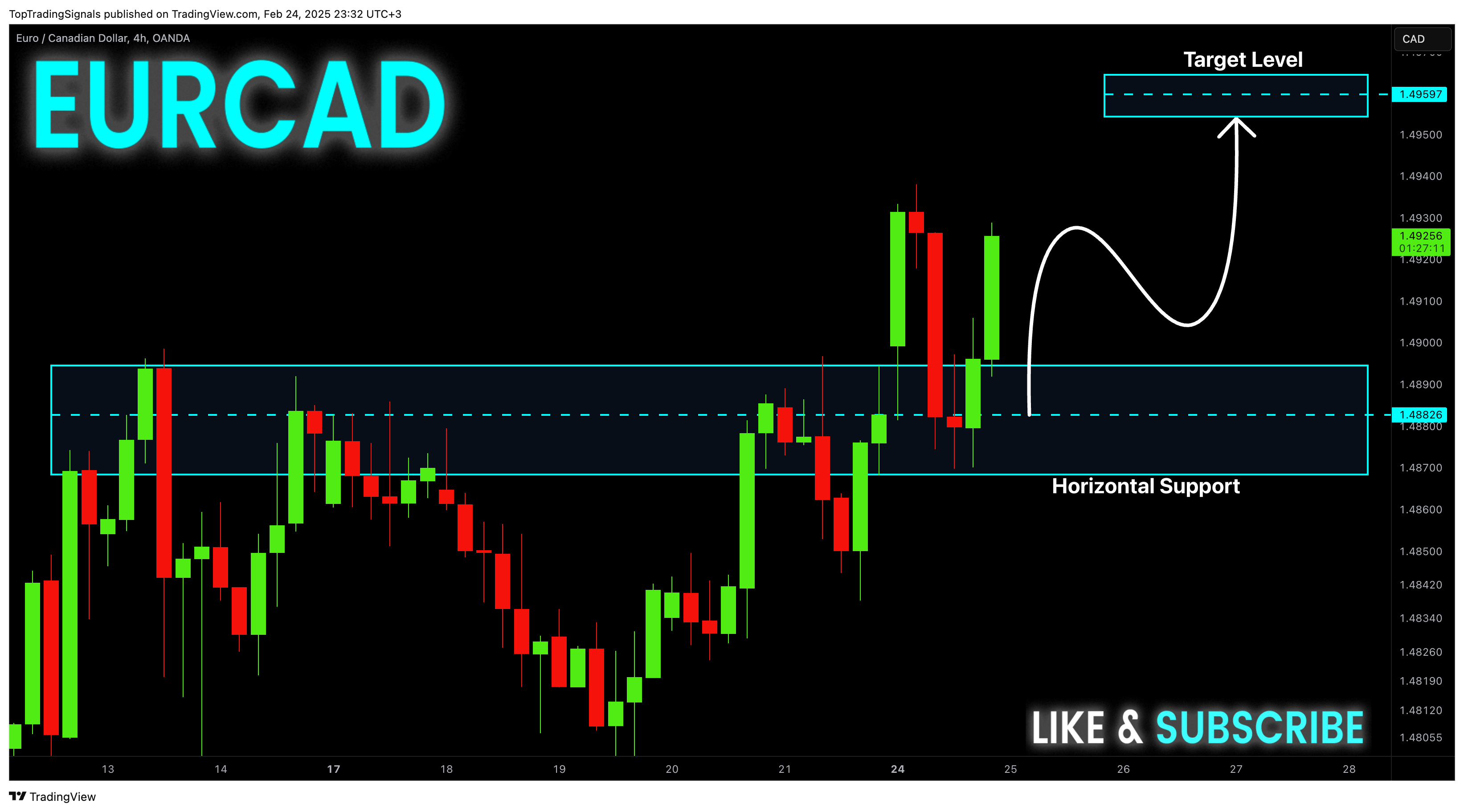OANDA:EURCAD Chart Image by TopTradingSignals
