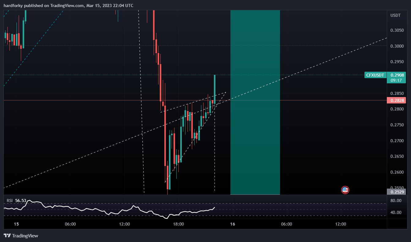 BINANCE:CFXUSDT Chart Image by hardforky