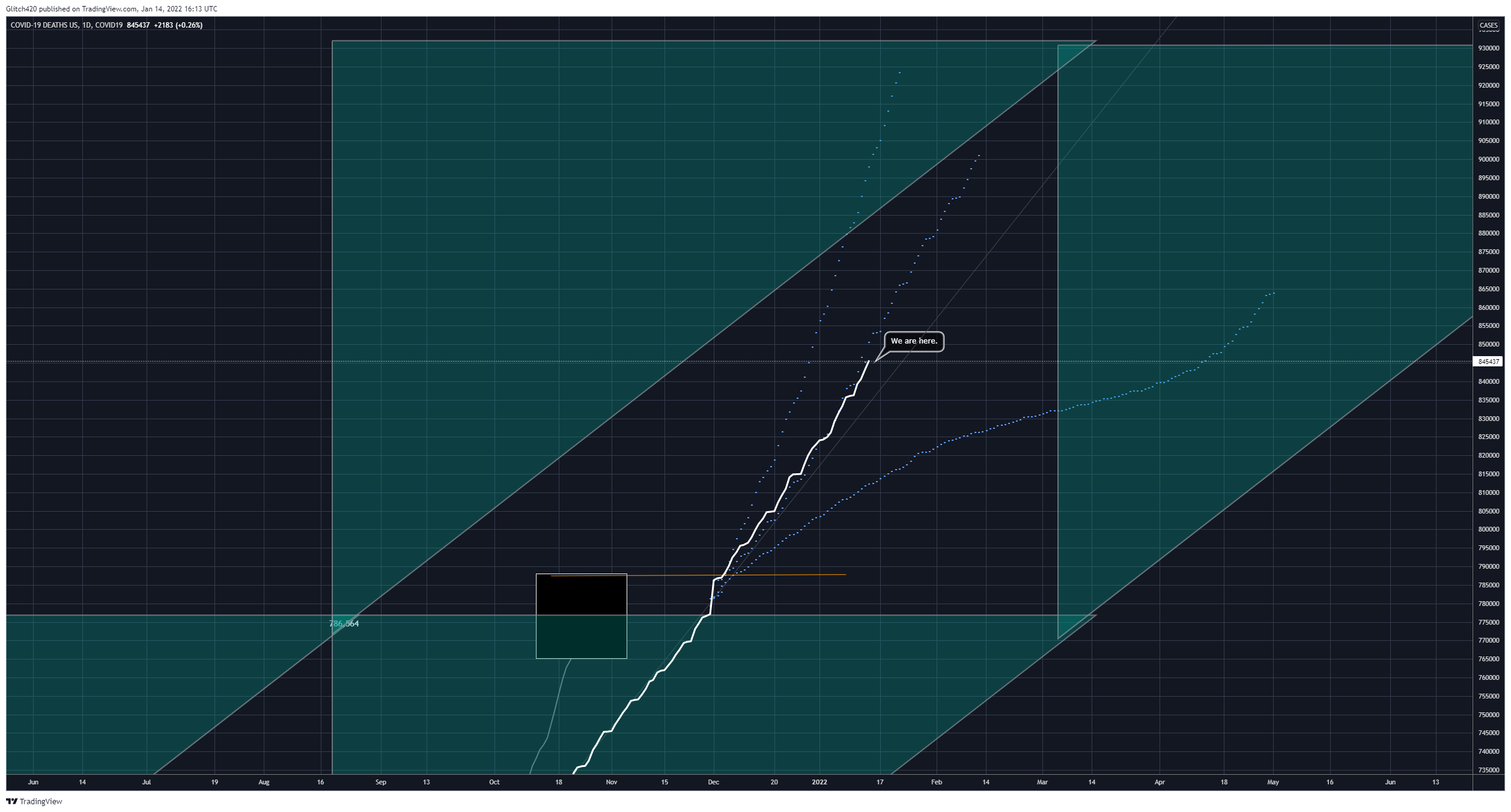 COVID19:DEATHS_US Chart Image by Glitch420
