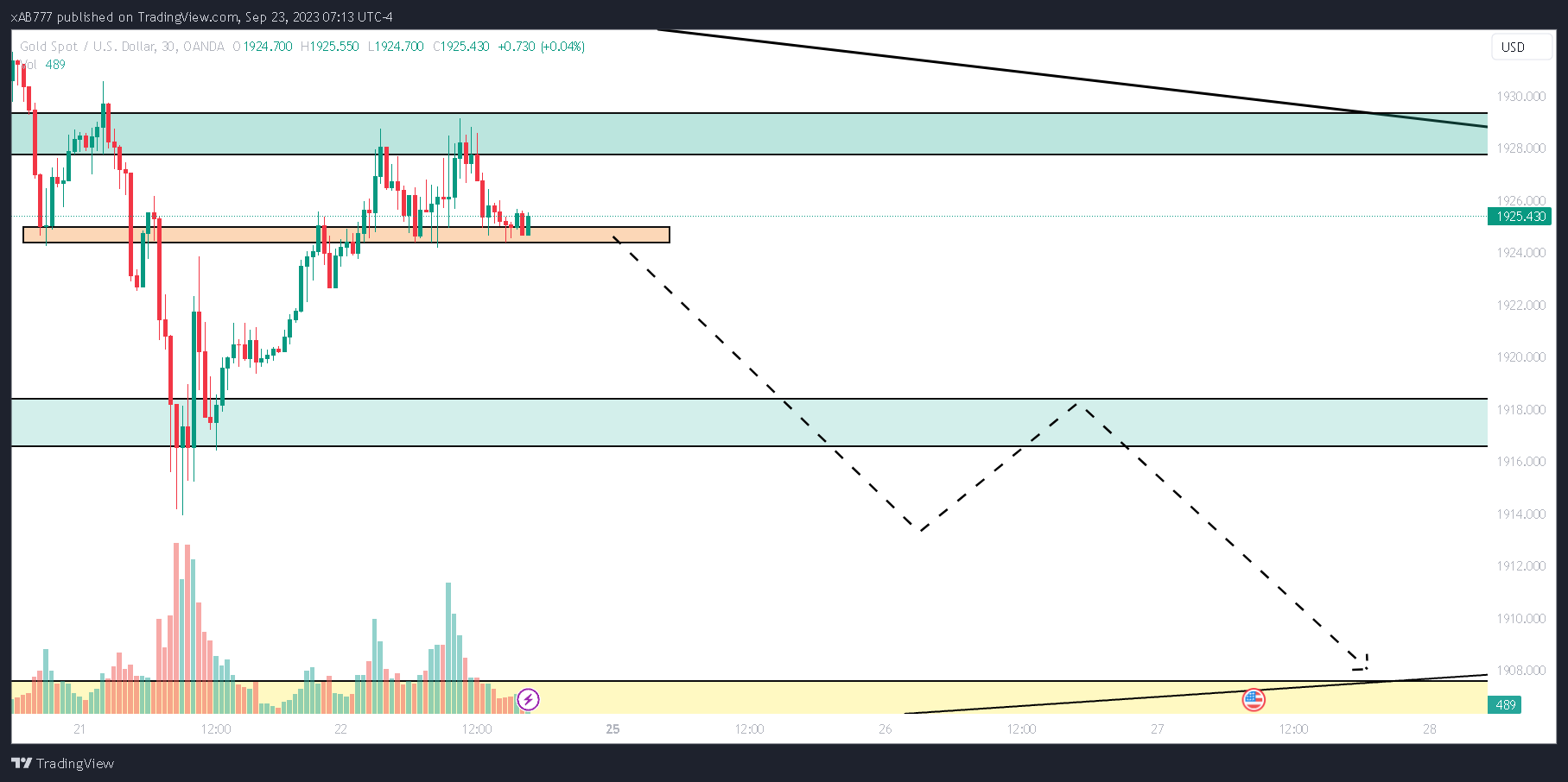 OANDA:XAUUSD Chart Image by xAB777