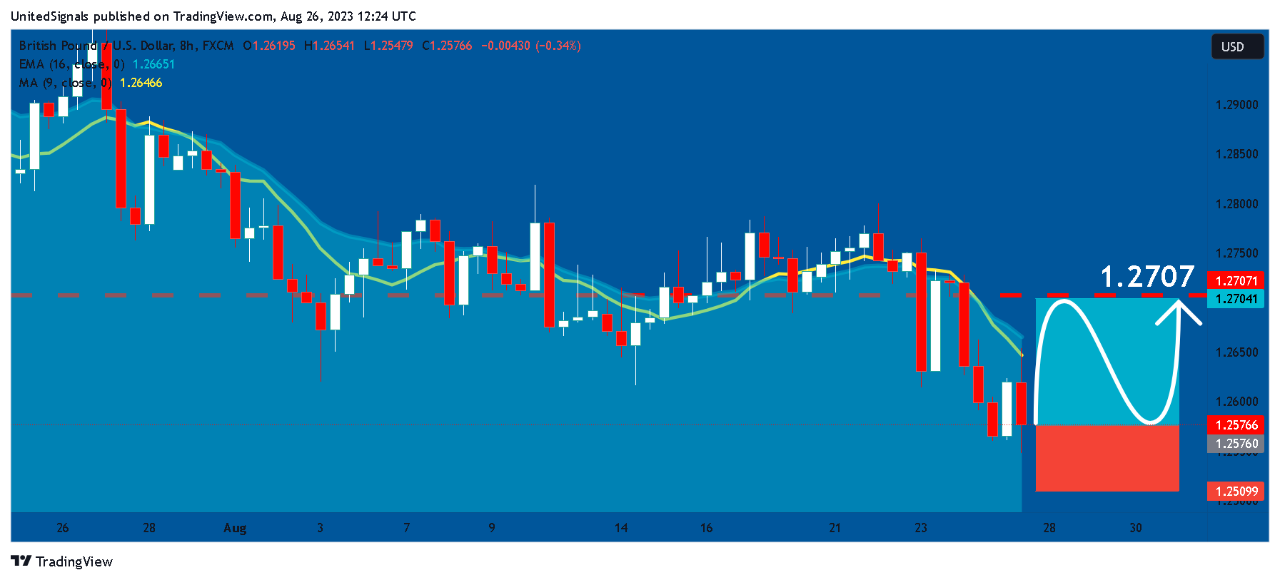 FX:GBPUSD Chart Image by UnitedSignals