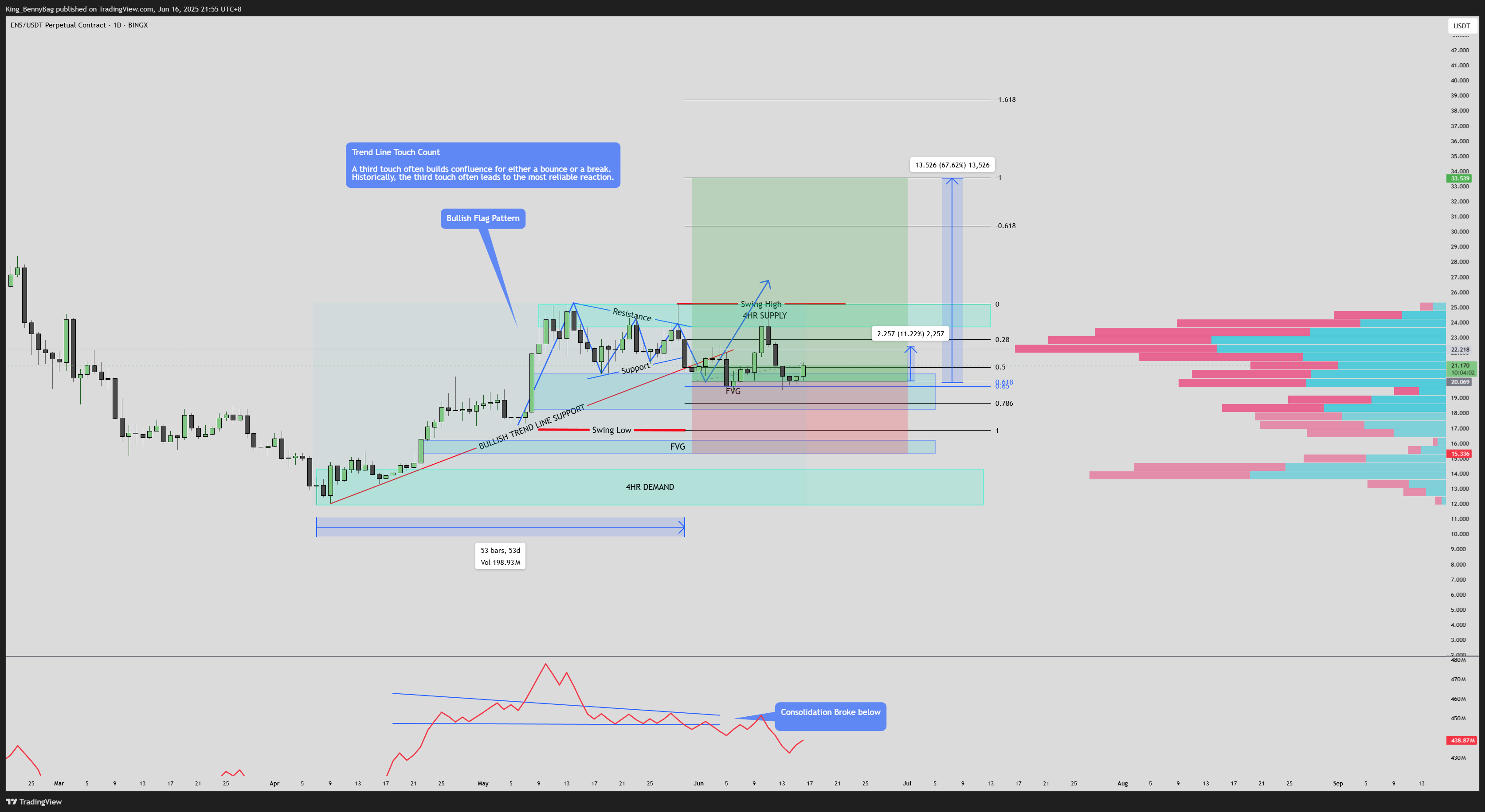 BINGX:ENSUSDT.P Chart Image by King_BennyBag