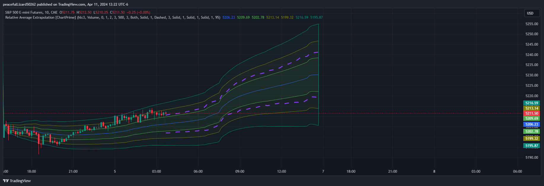 CME_MINI_DL:ES1! Chart Image by The_Peaceful_Lizard