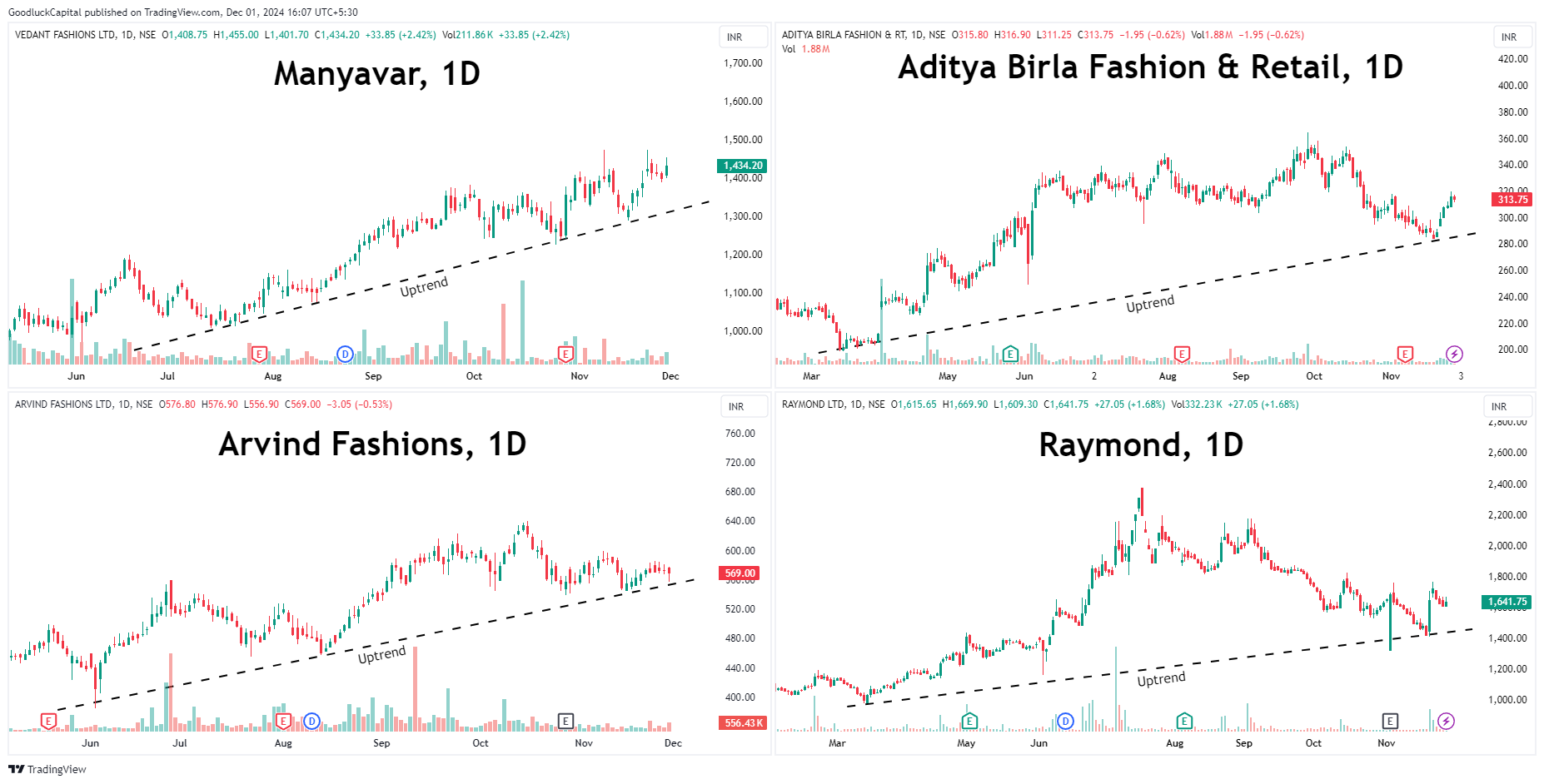 NSE:MANYAVAR Chart Image by GoodluckCapital