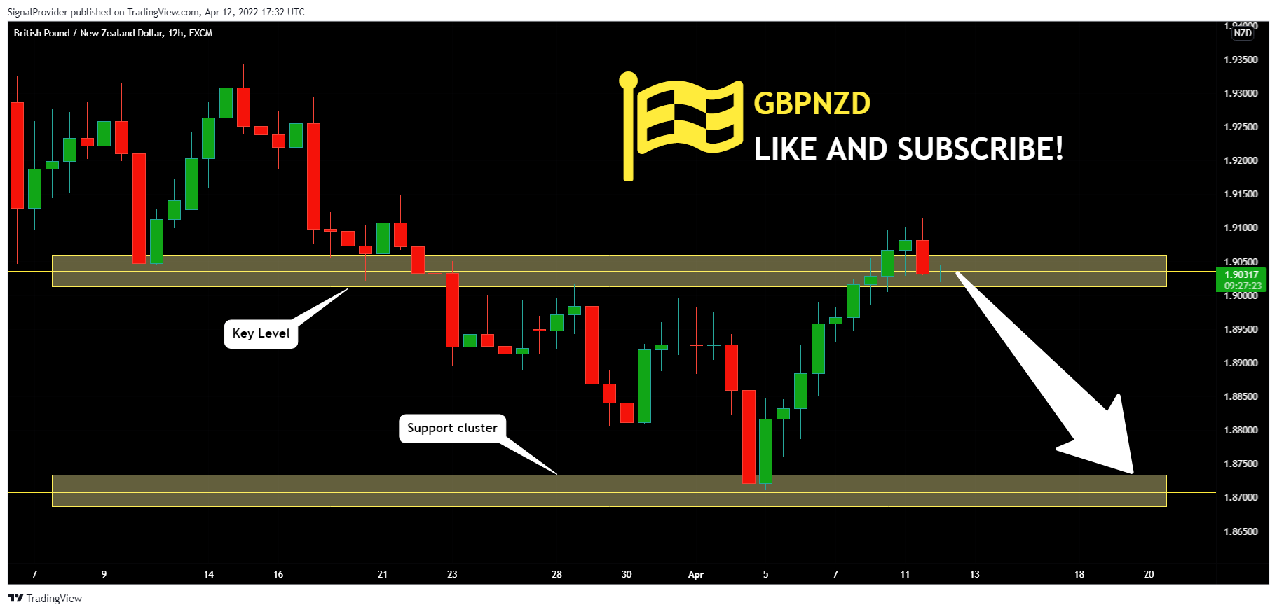 FX:GBPNZD Chart Image by SignalProvider