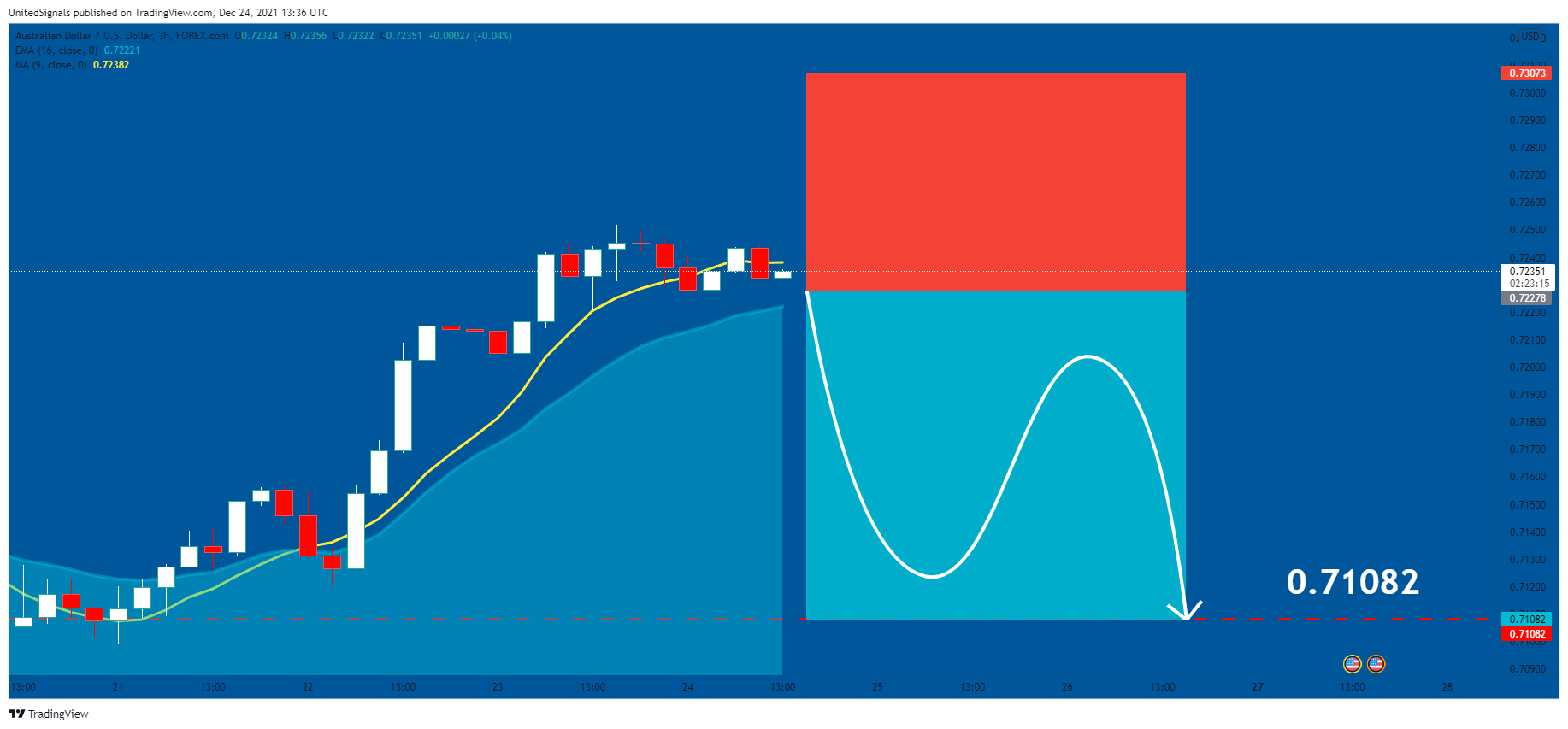FOREXCOM:AUDUSD Chart Image by UnitedSignals