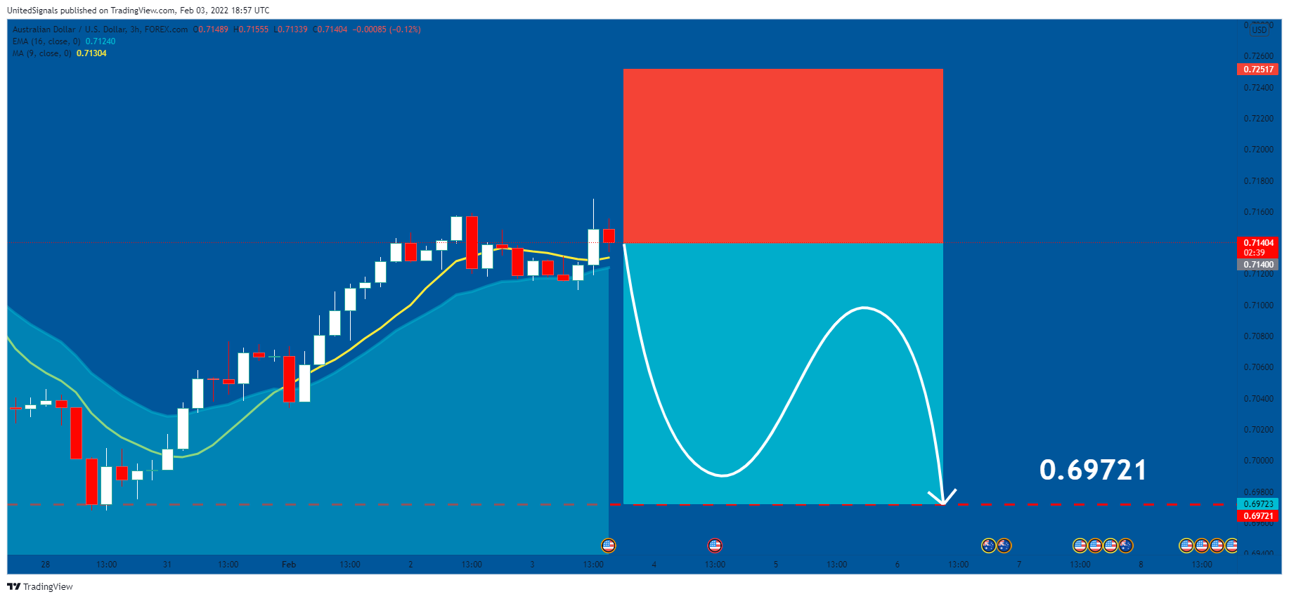 FOREXCOM:AUDUSD Chart Image by UnitedSignals