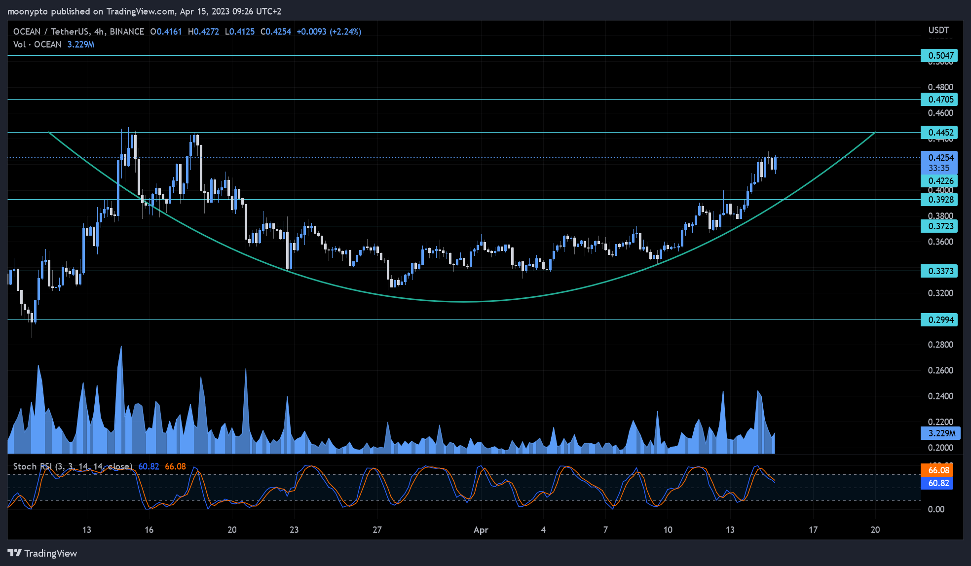 BINANCE:OCEANUSDT Chart Image by moonypto