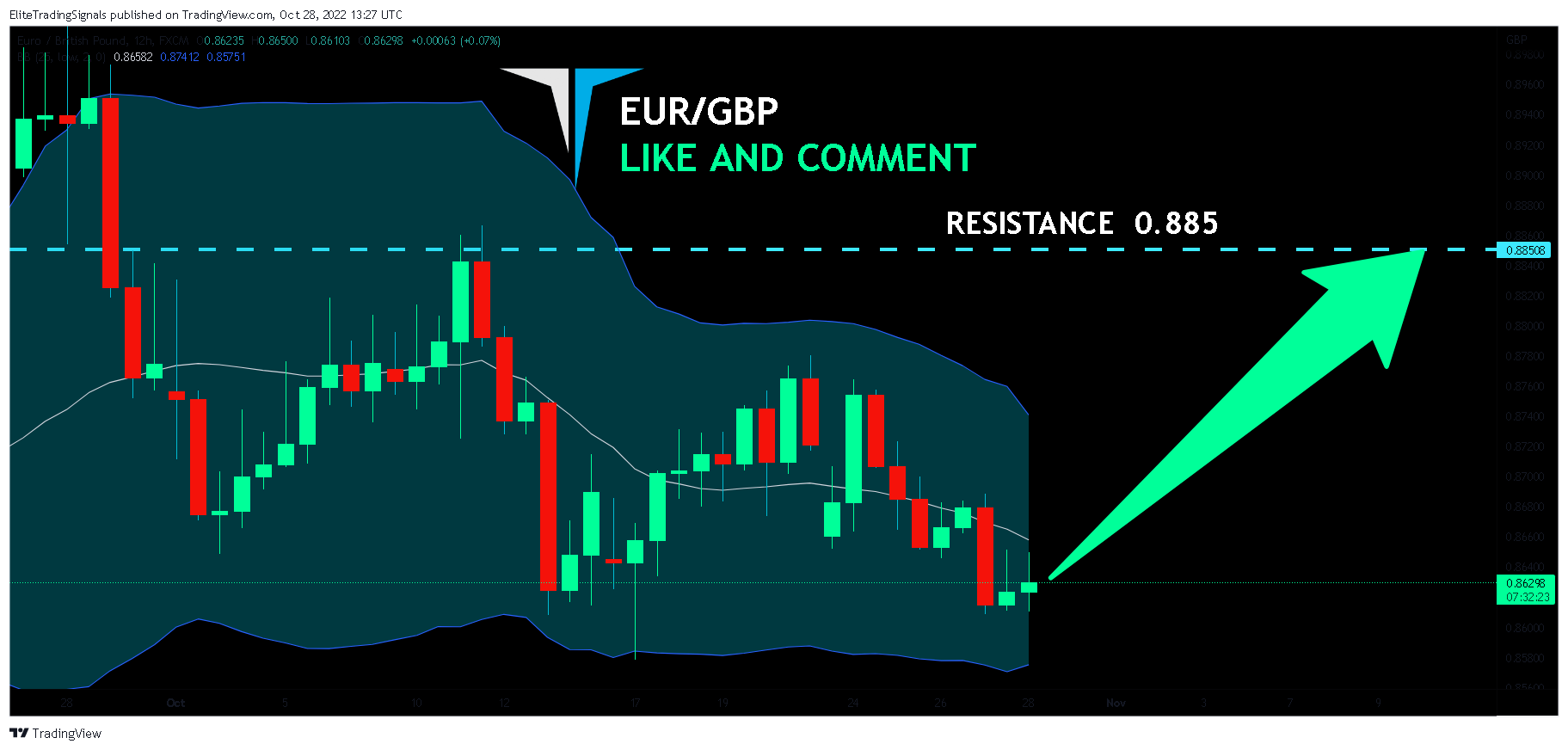 FX:EURGBP Chart Image by EliteTradingSignals