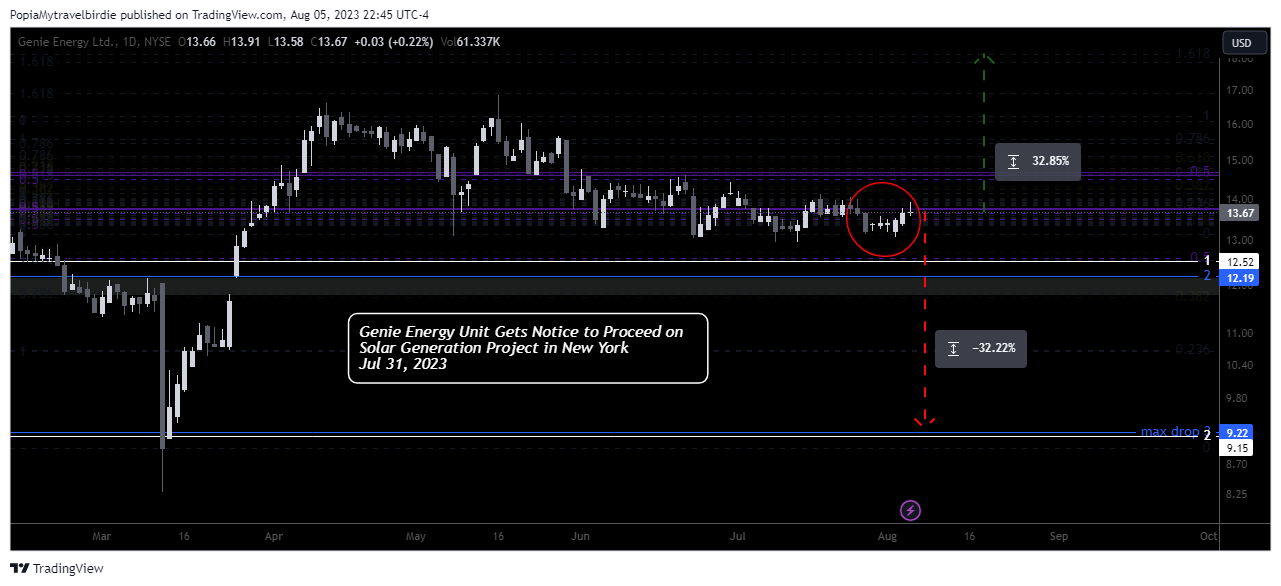 NYSE:GNE Chart Image by PopiaMytravelbirdie