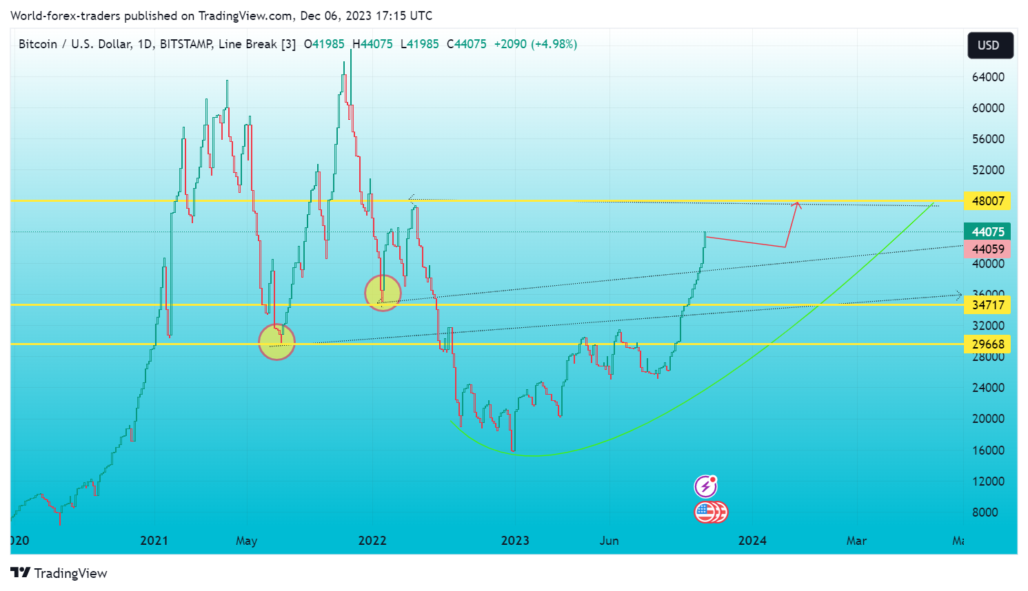 BITSTAMP:BTCUSD Chart Image by SMC-Trading-Point
