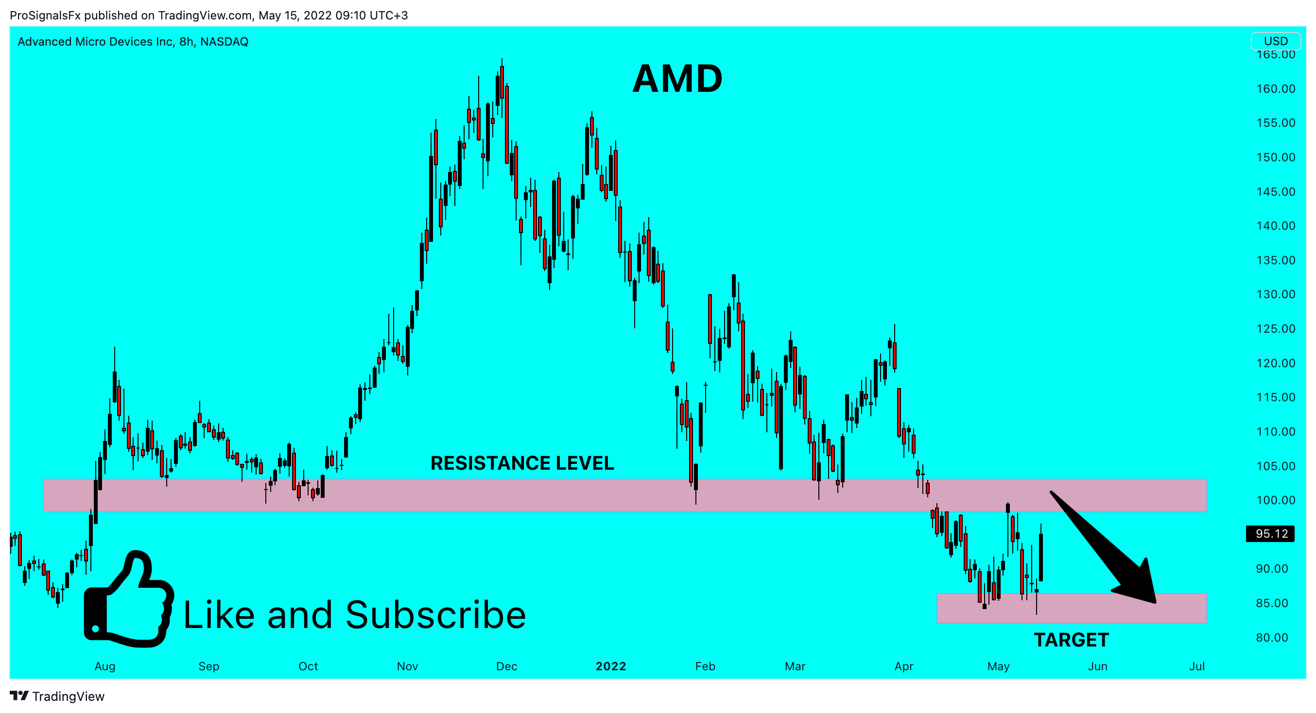 NASDAQ:AMD Chart Image by ProSignalsFx