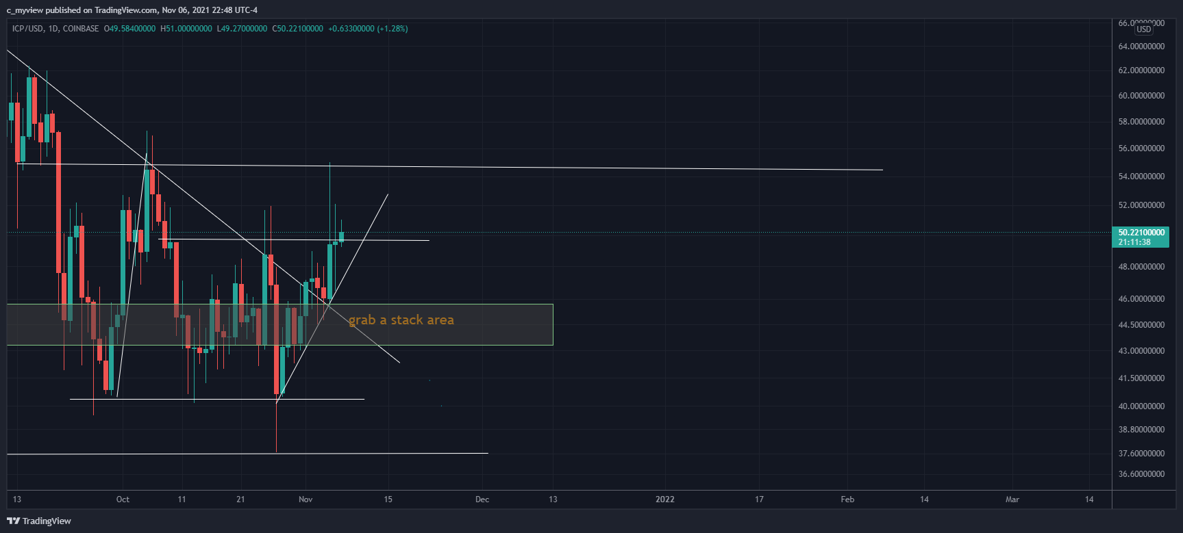 COINBASE:ICPUSD Chart Image by DaNakedAnalyst