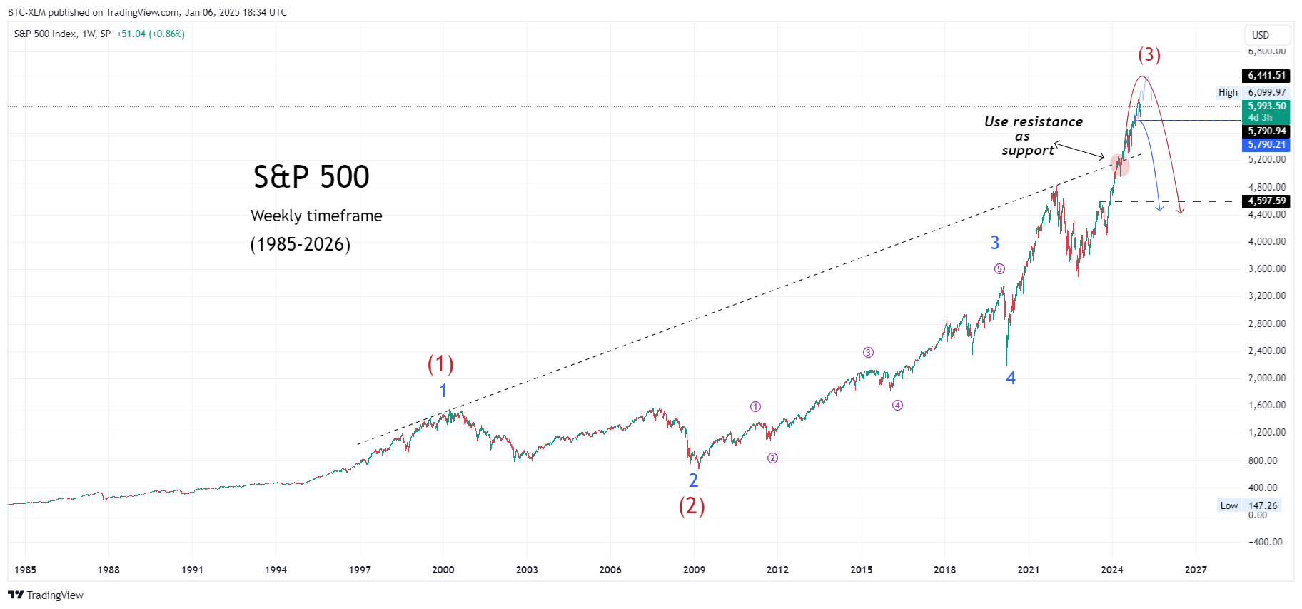 SP:SPX Chart Image by BTC-XLM